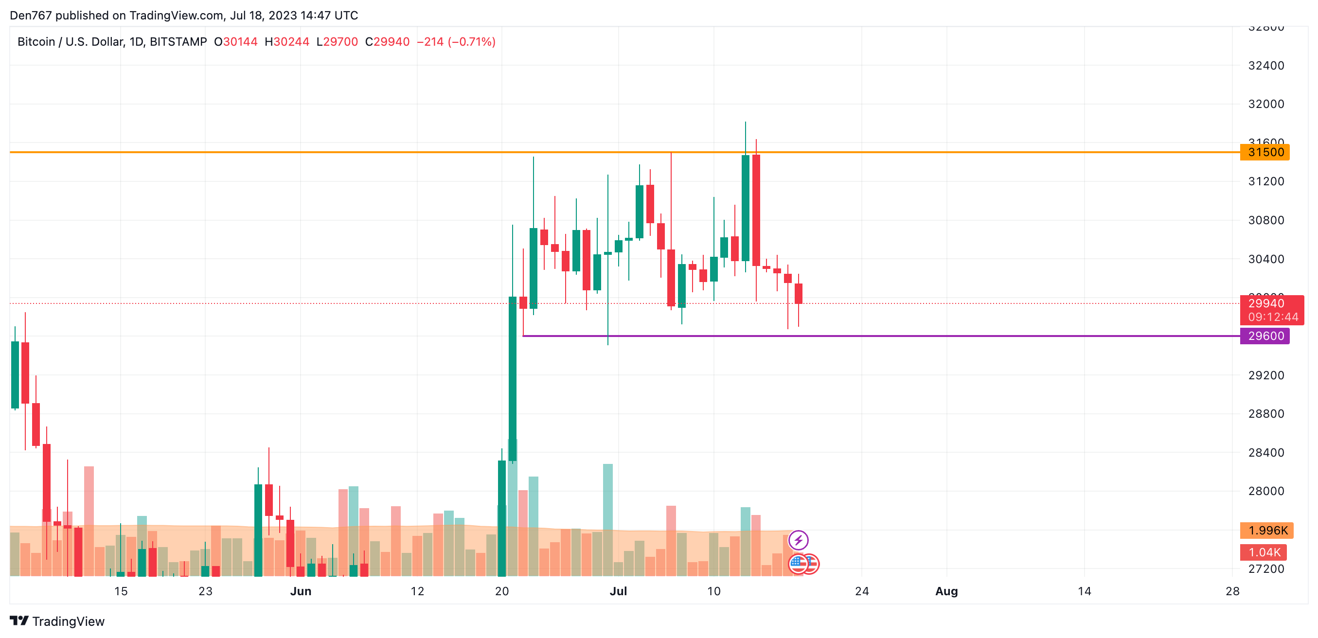 BTC/USD chart by TradingView