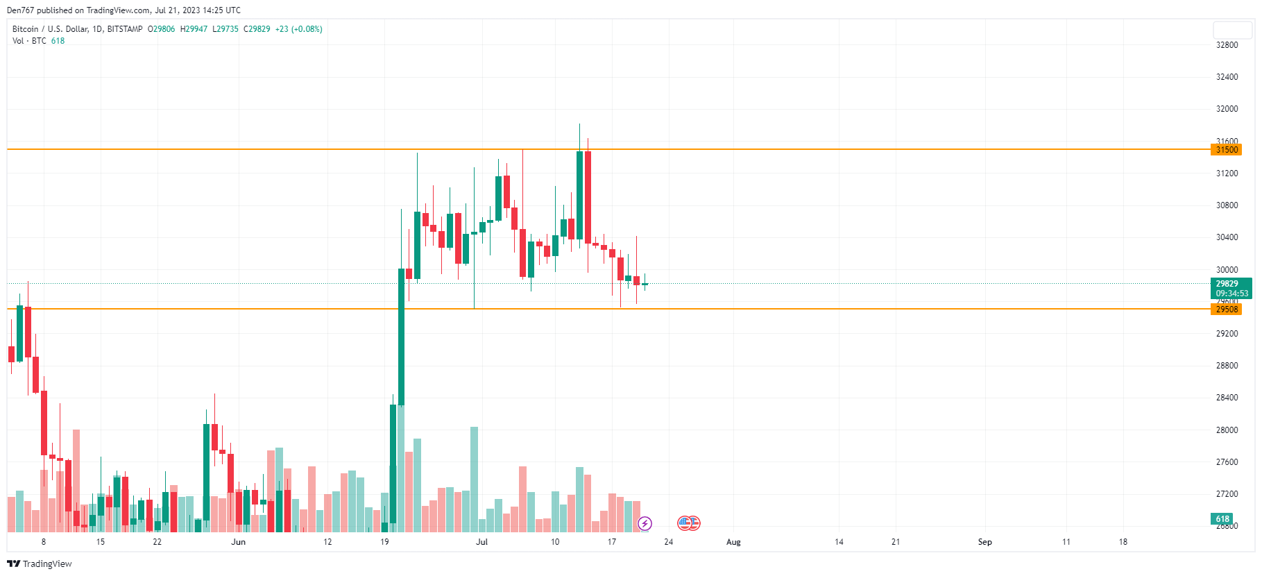 TradingView ұсынған BTC / USD кестесі