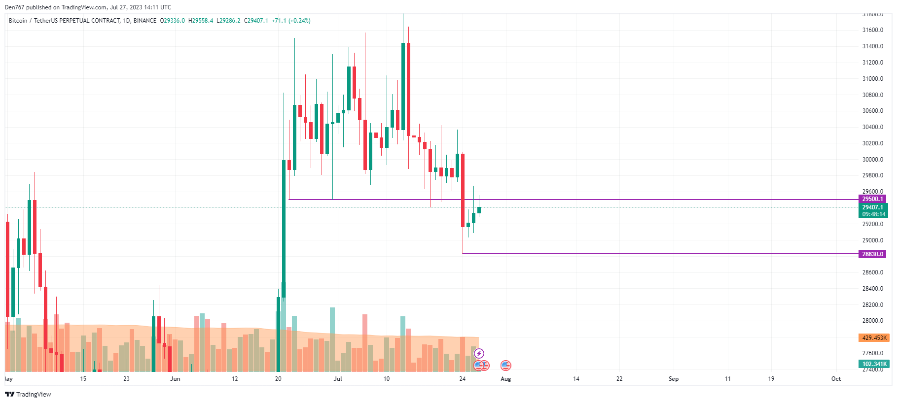 BTC/USD chart by TradingView