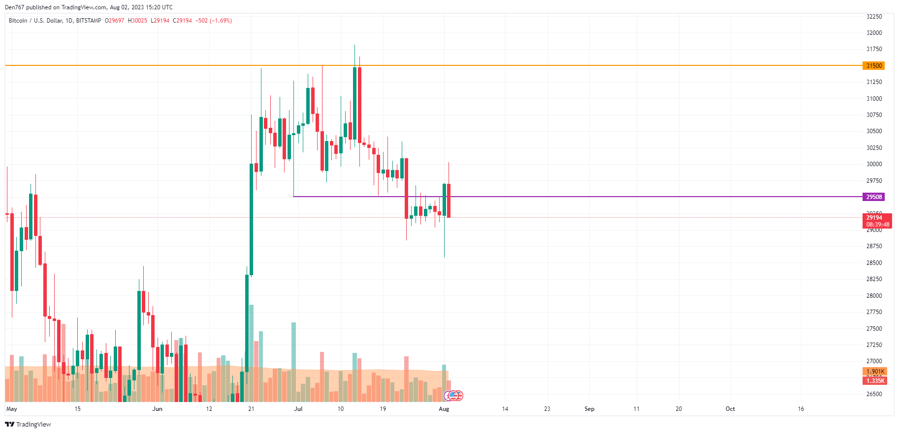 TradingView的BTC / USD圖表