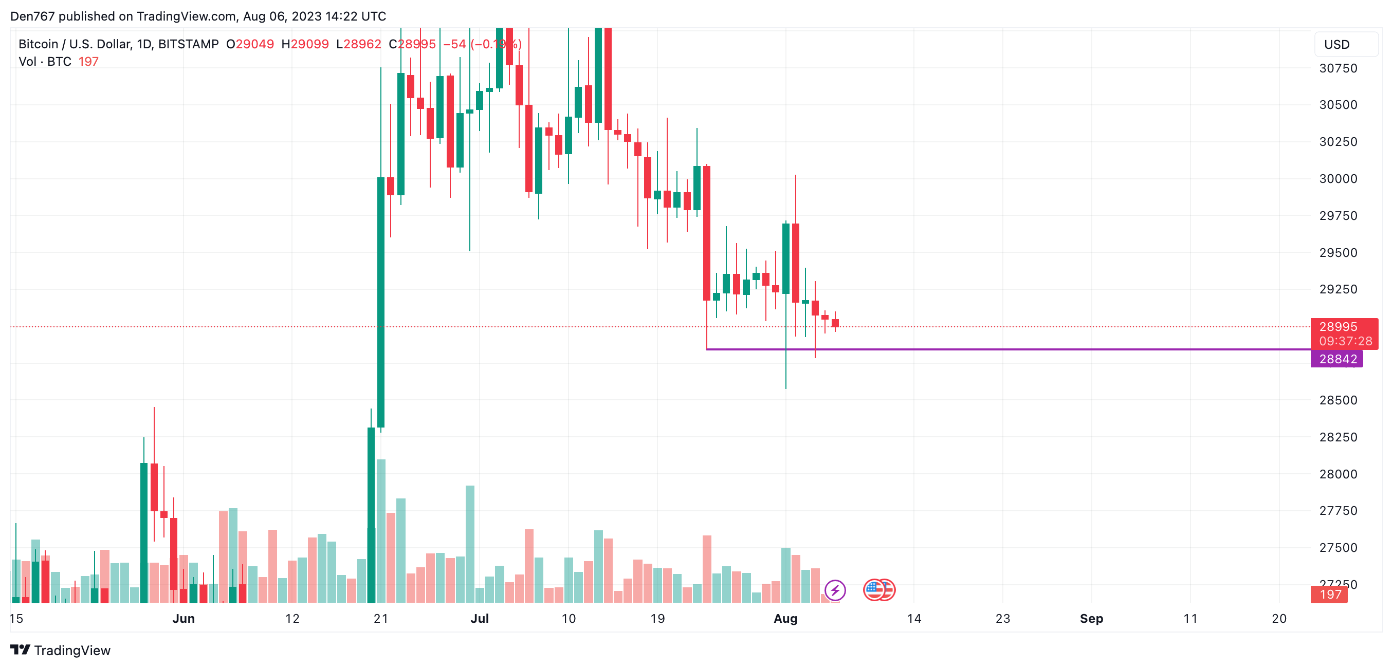 BTC/USD chart by TradingView