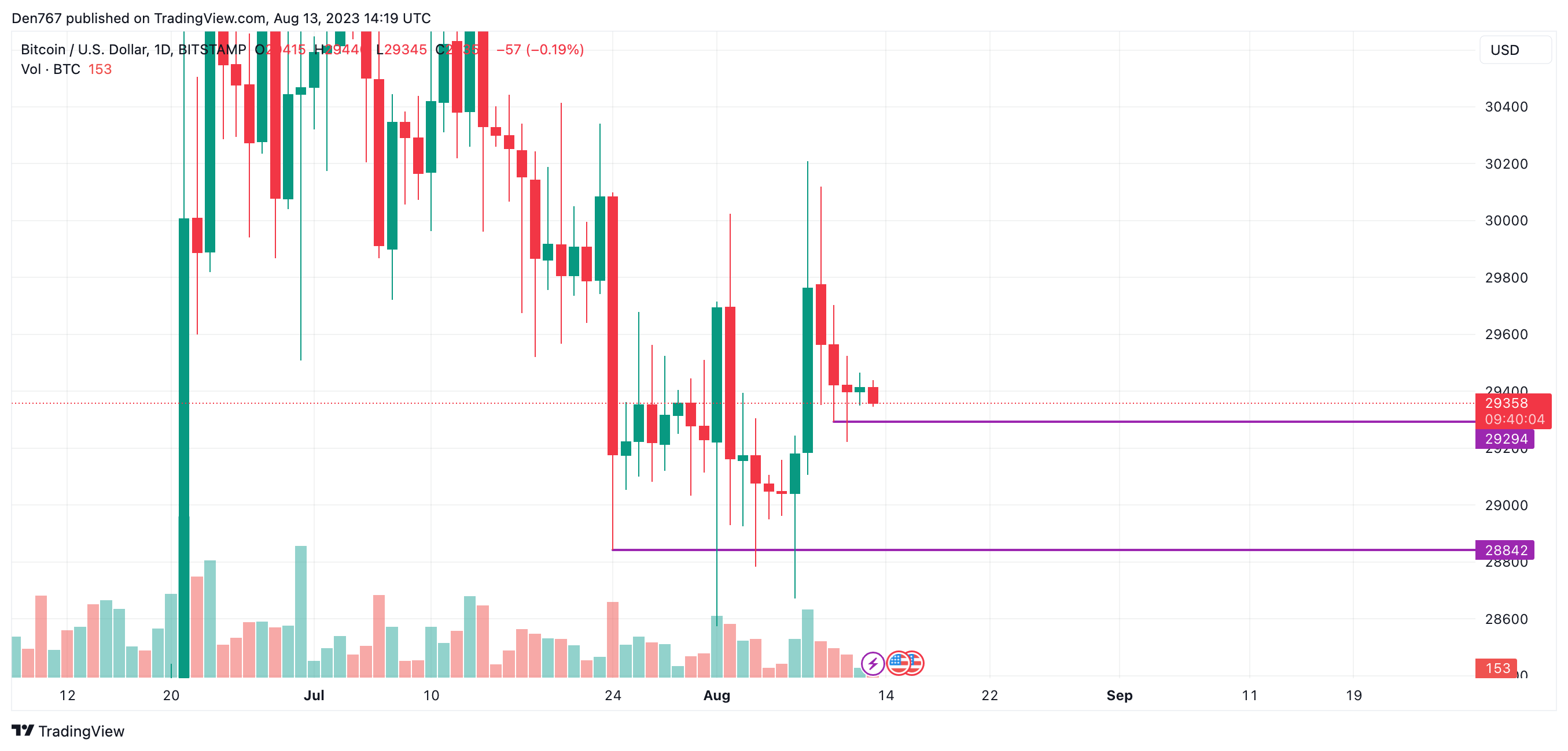 BTC/USD chart by TradingView