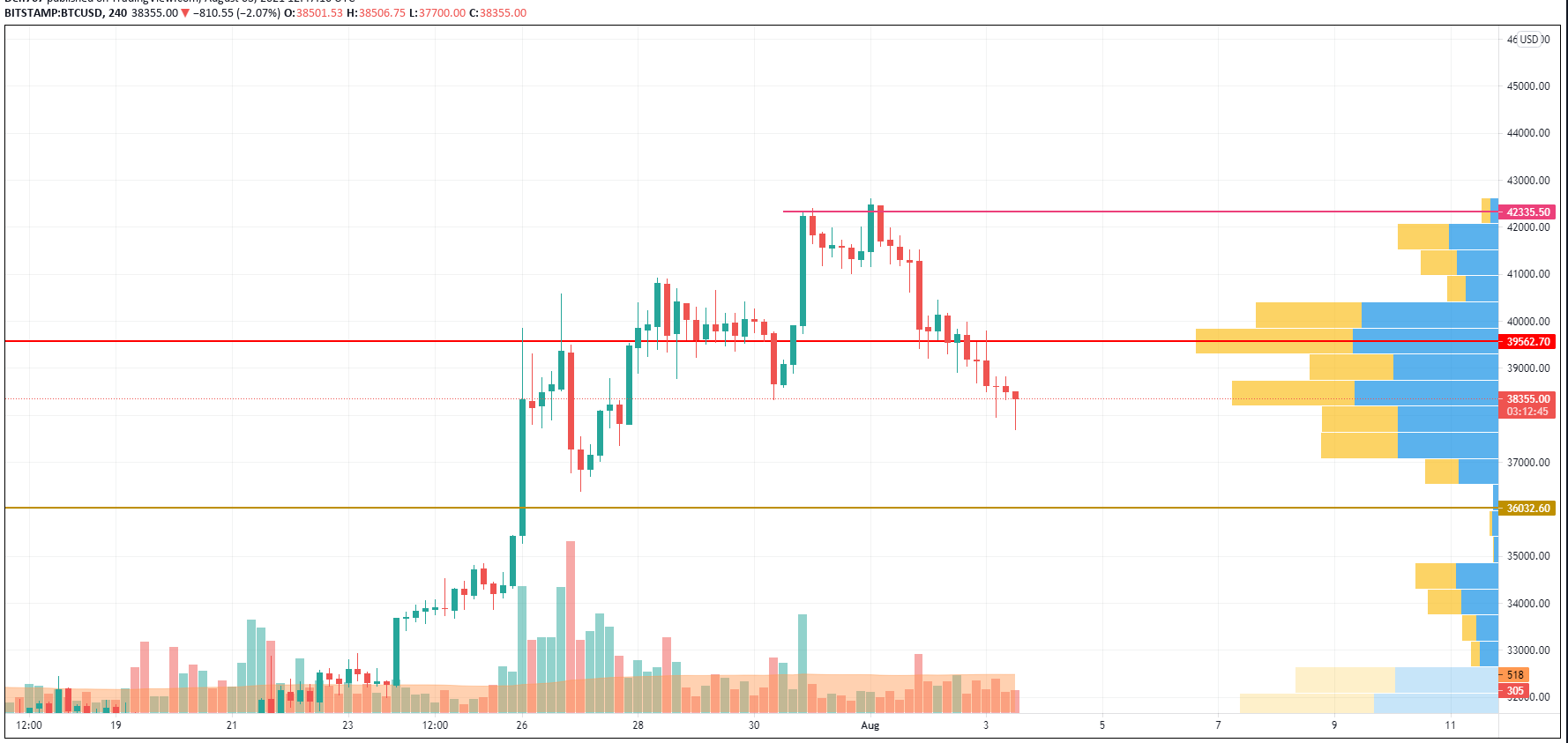 กราฟ BTC/USD โดย TradingView