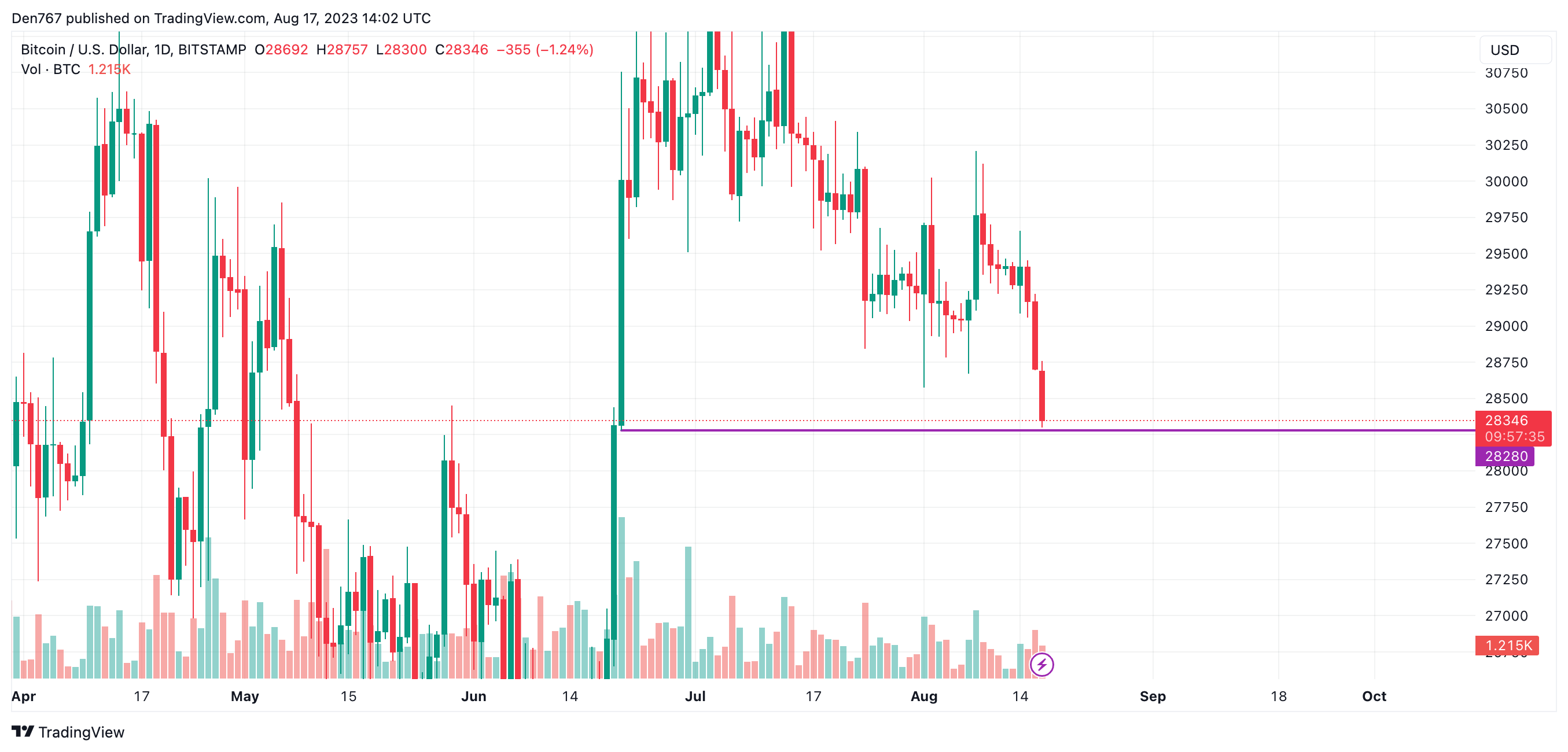 BTC/USD chart by TradingView