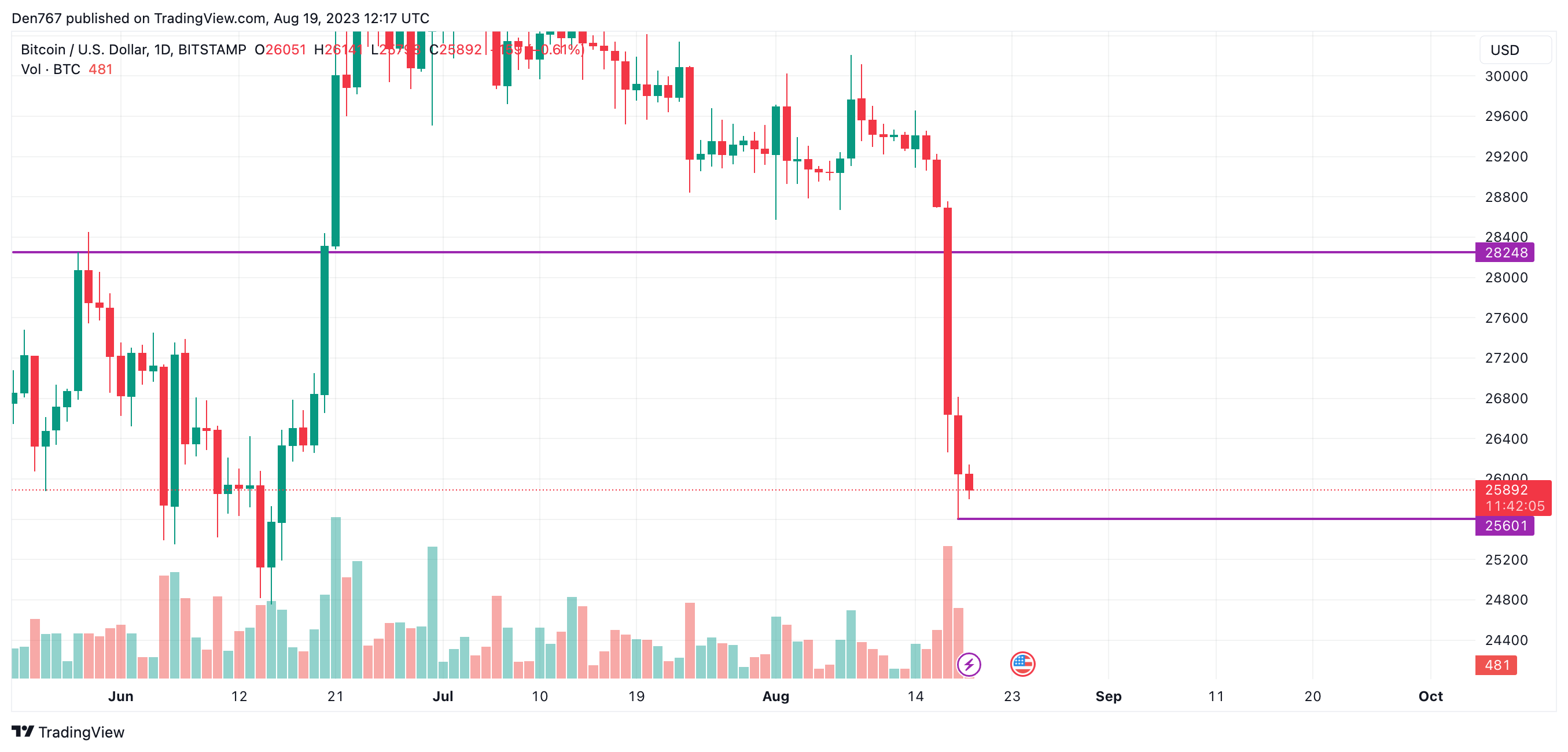 BTC/USD chart by TradingView