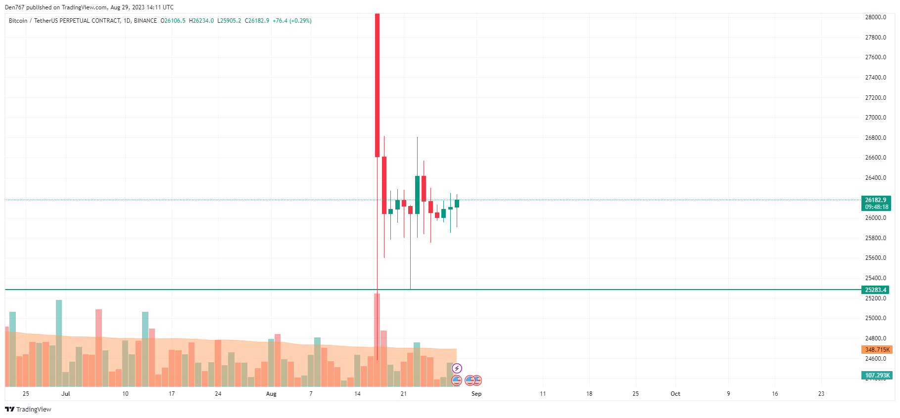 BTC/USD chart by TradingView