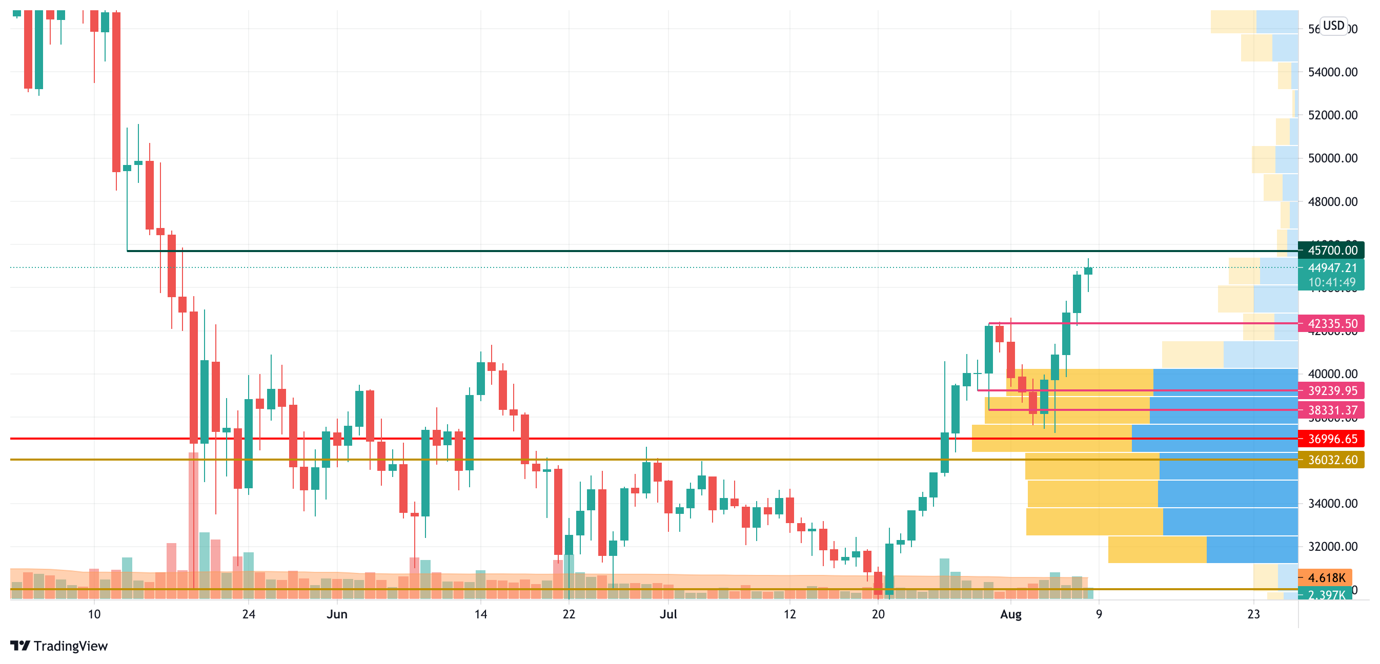 BTC/USD chart by TradingView