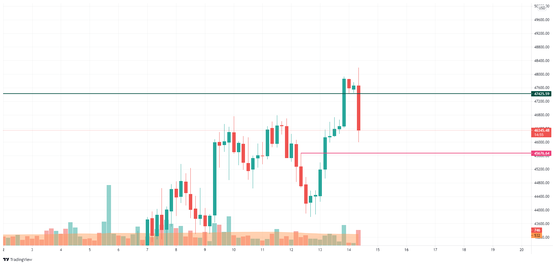 BTC/USD chart by TradingView