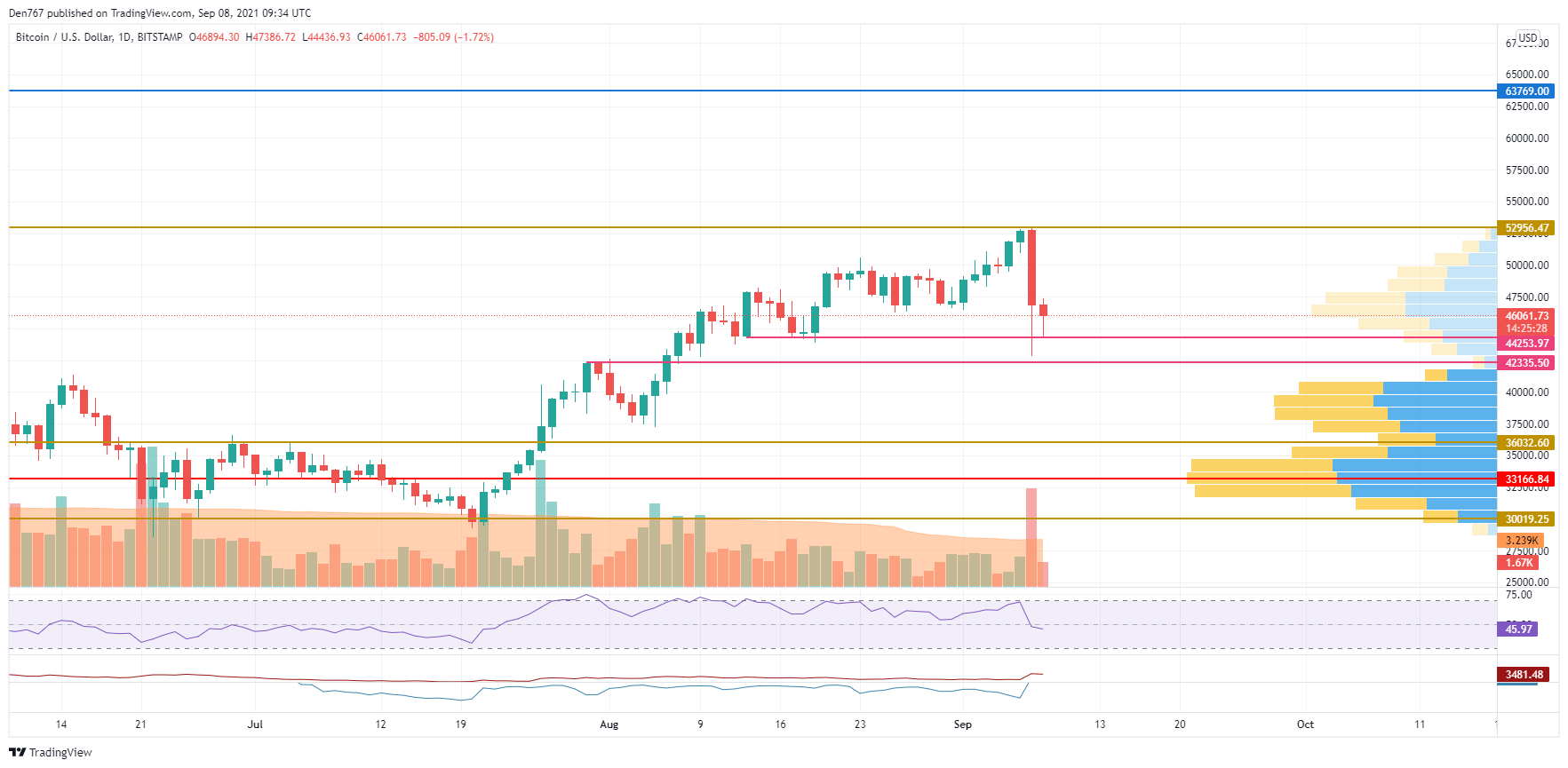 BTC/USD chart by TradingView