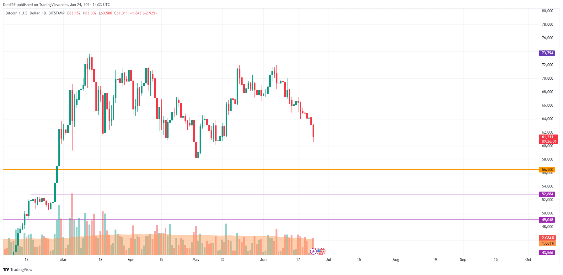 Bitcoin (BTC) Price Prediction for June 24