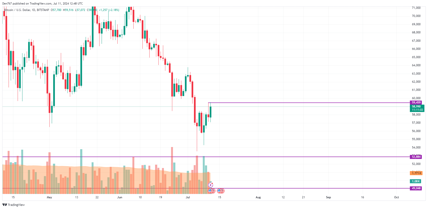 Predicción del precio de Bitcoin (BTC) para el 11 de julio