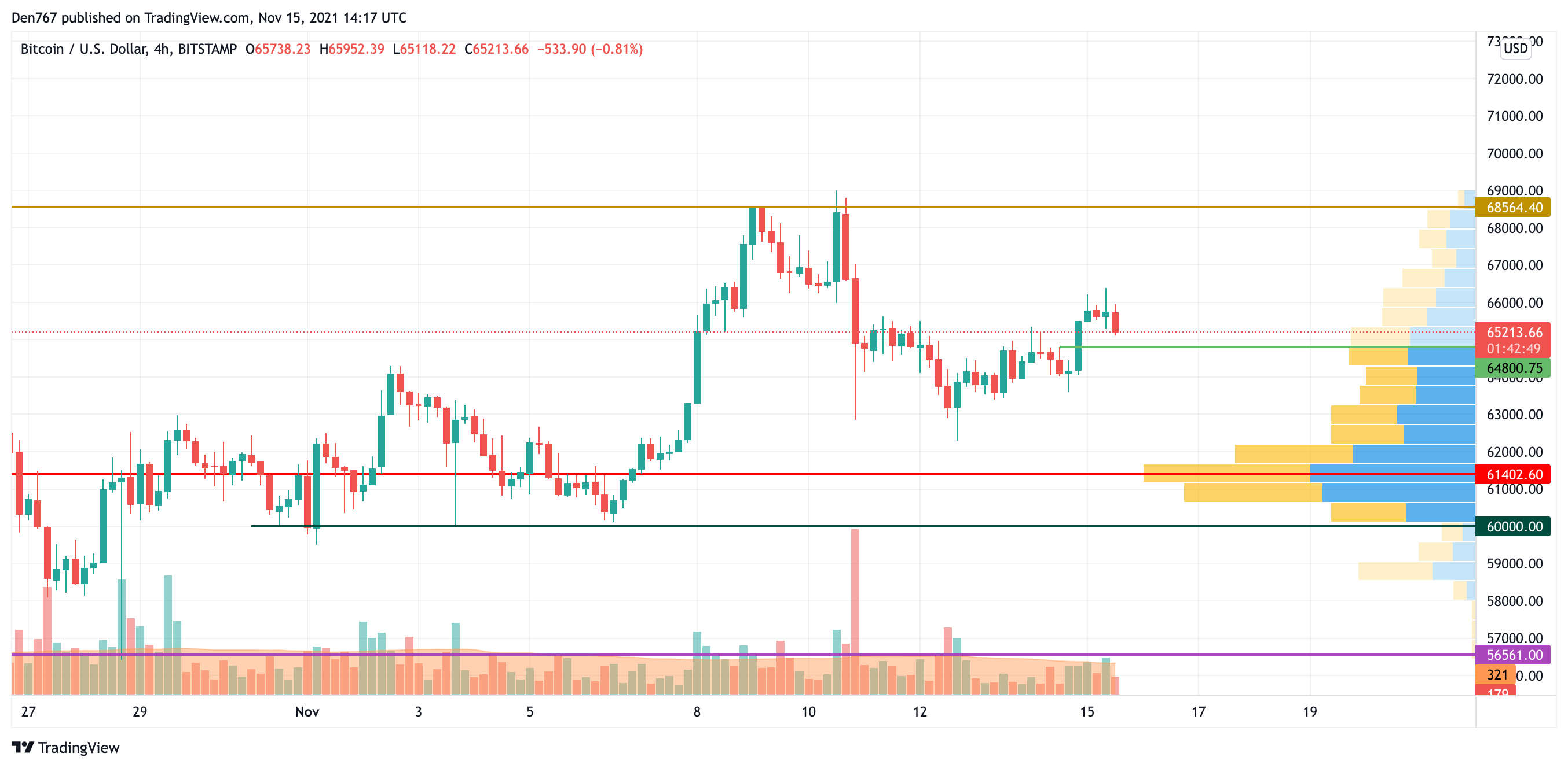 BTC/USD chart by TradingView