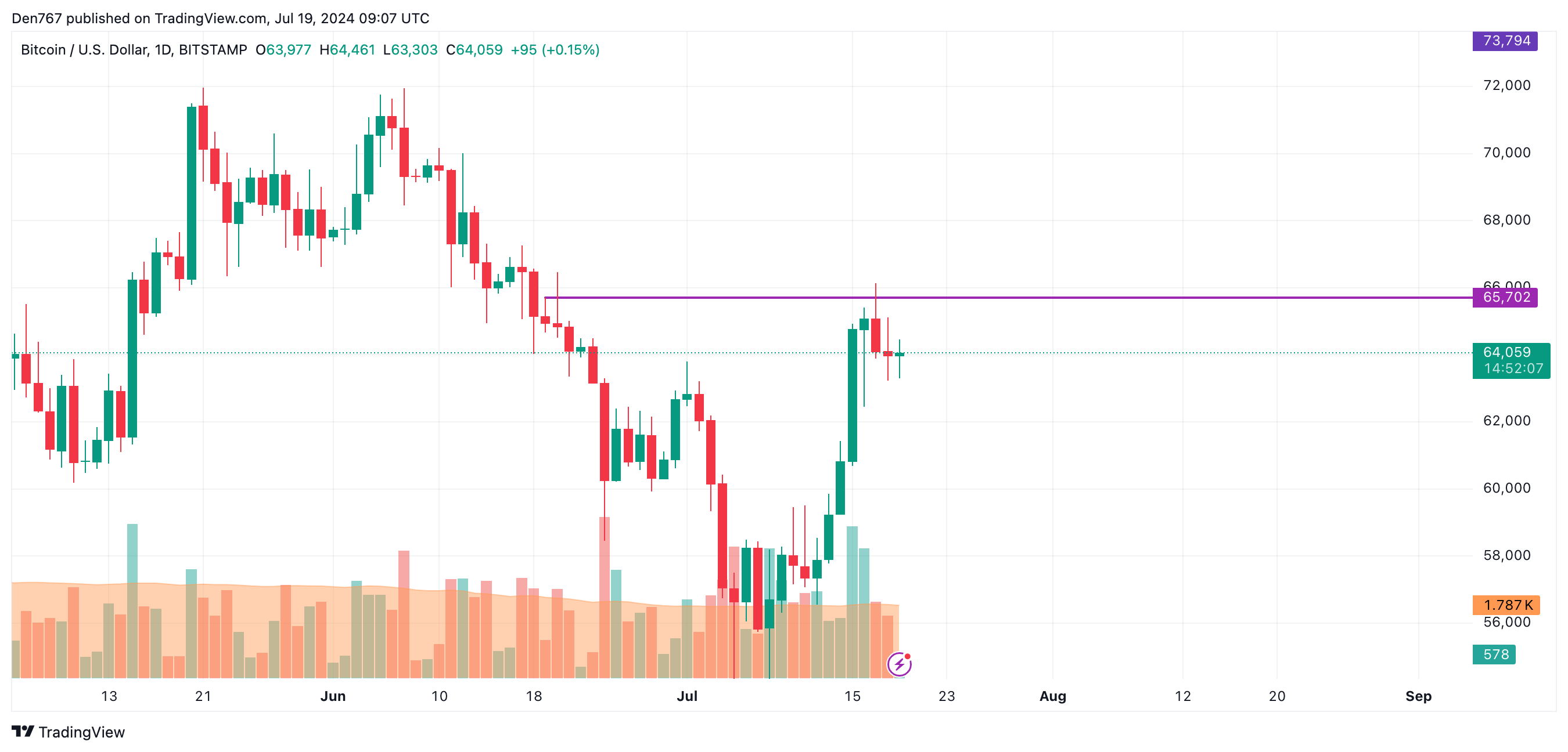 Bitcoin (BTC) Price Prediction for July 19