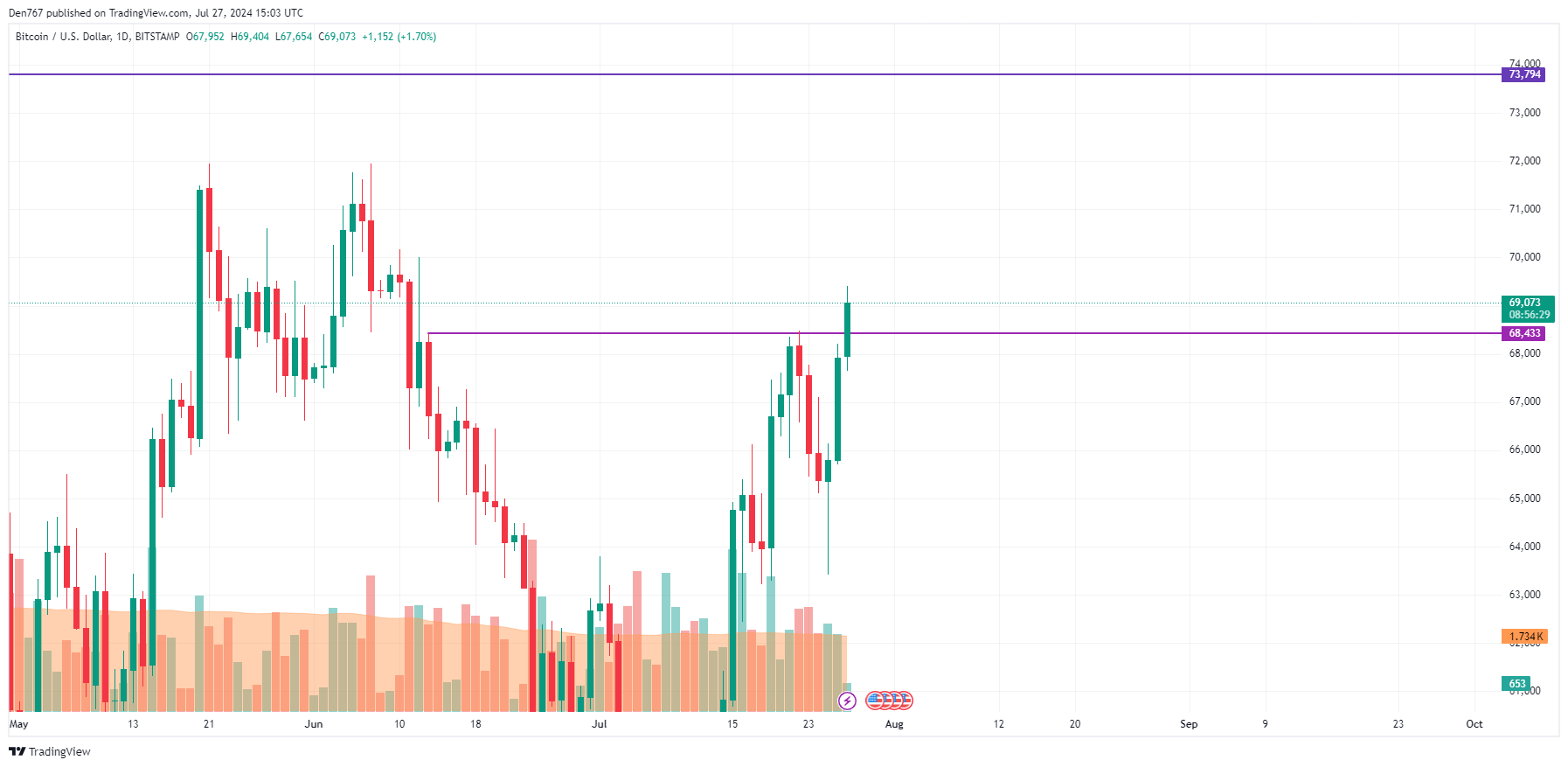 Predicción de Bitcoin (BTC) para el 27 de julio