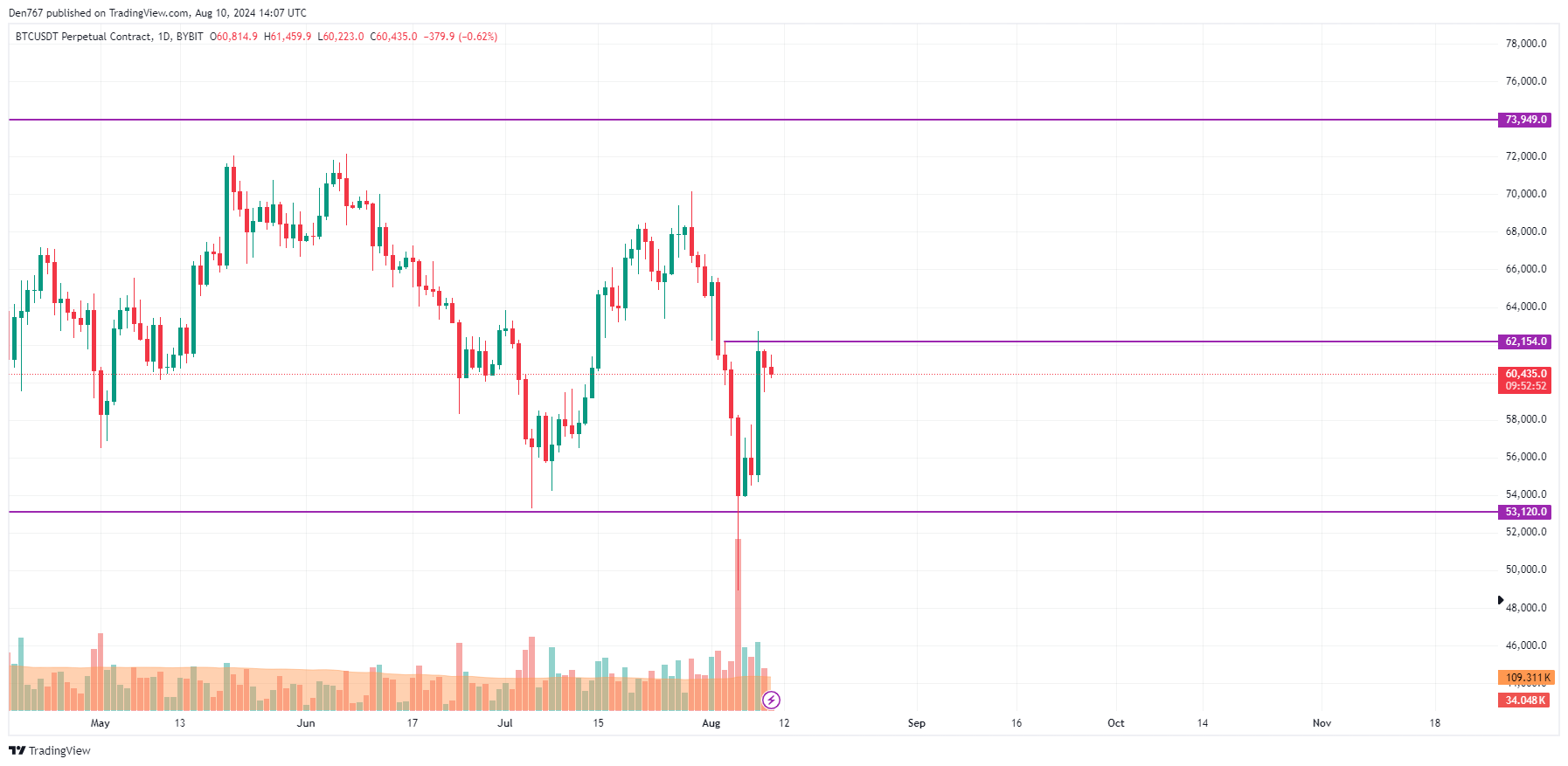 Predicción de Bitcoin (BTC) para el 10 de agosto