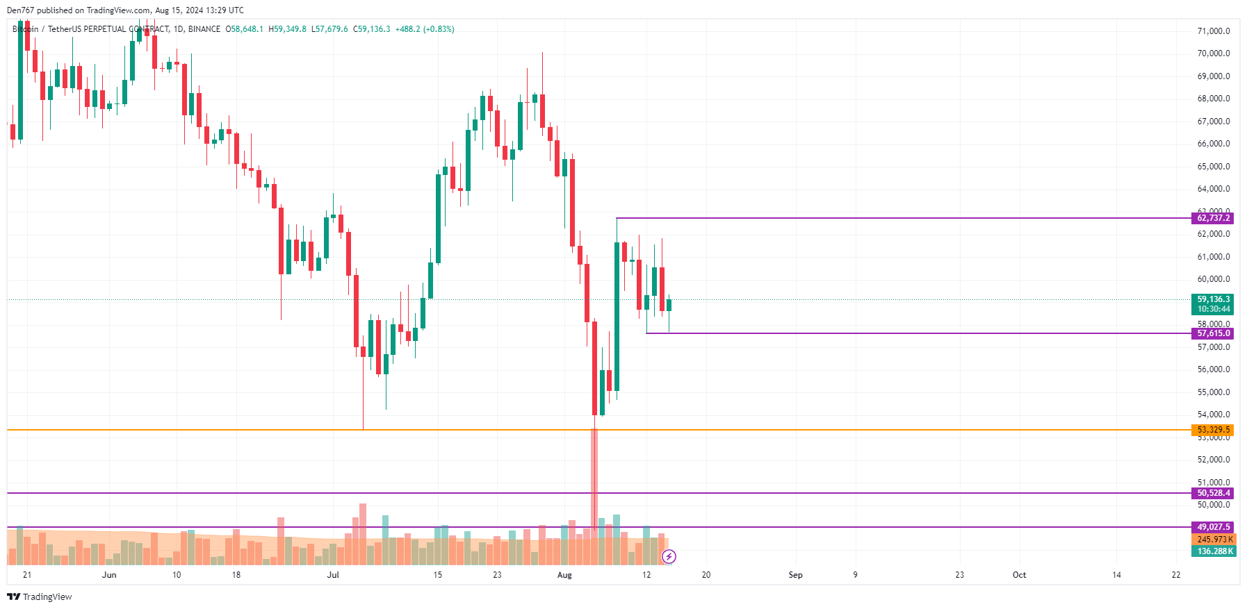 Биткойн (BTC) Прогноз на 15 августа