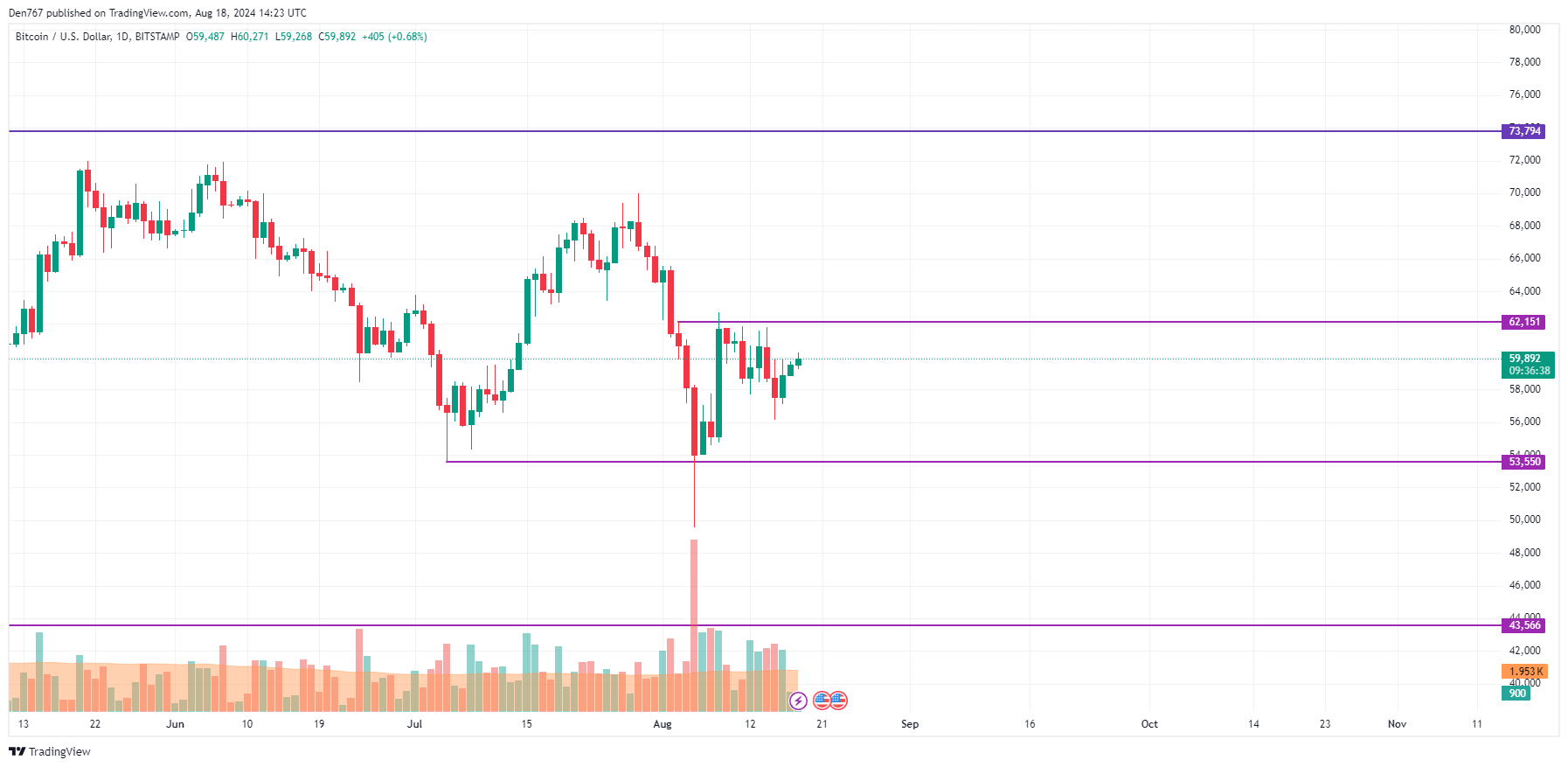 Prédiction Bitcoin (BTC) pour le 18 août