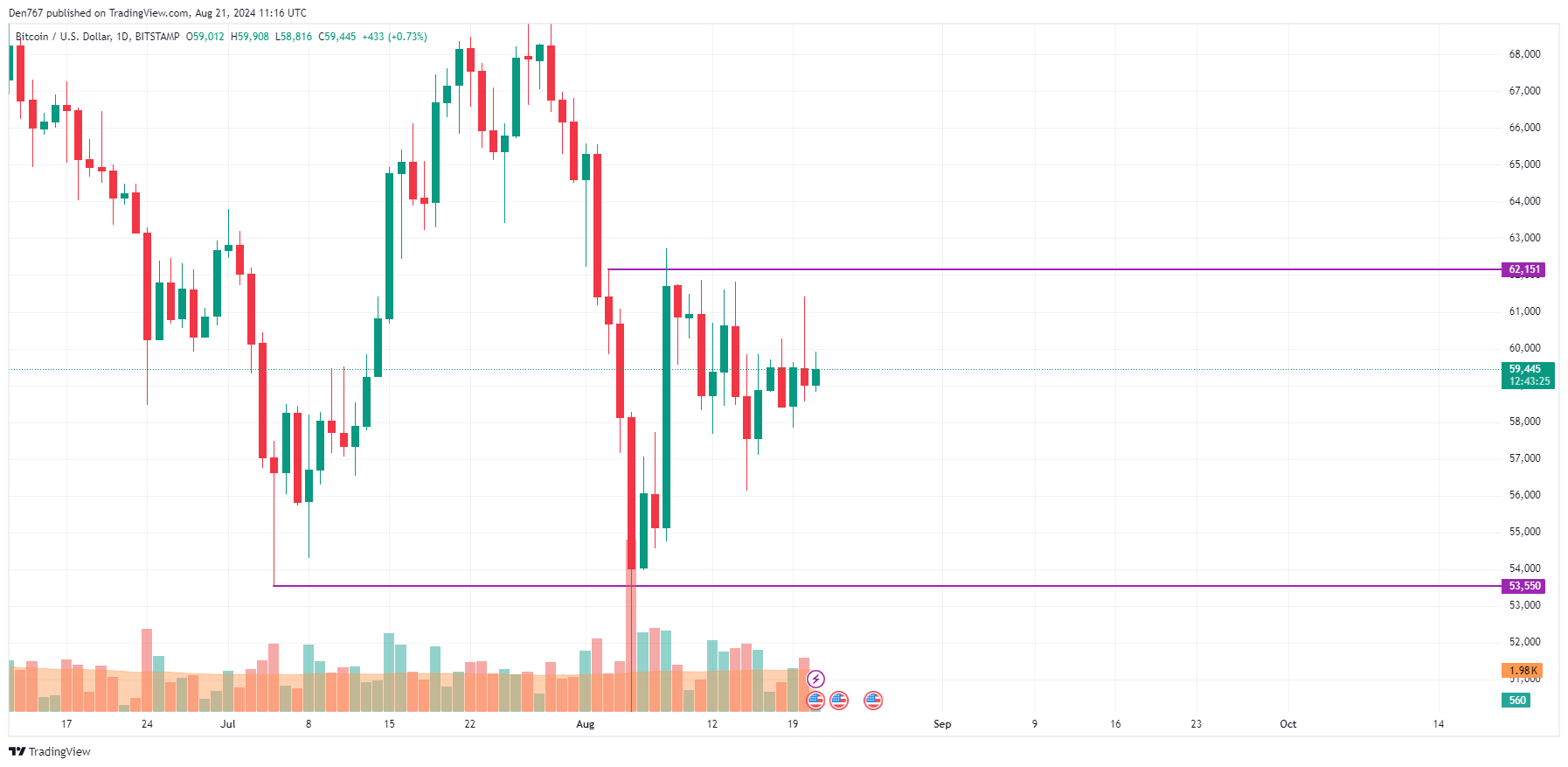 Prédiction Bitcoin (BTC) pour le 21 août