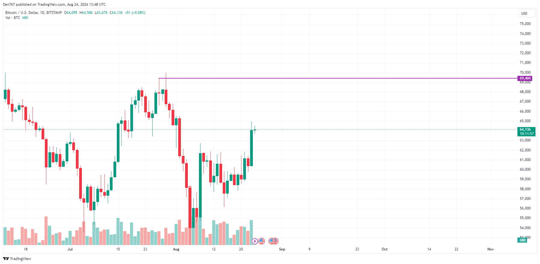 Биткоин (BTC) Прогноз на 24 августа