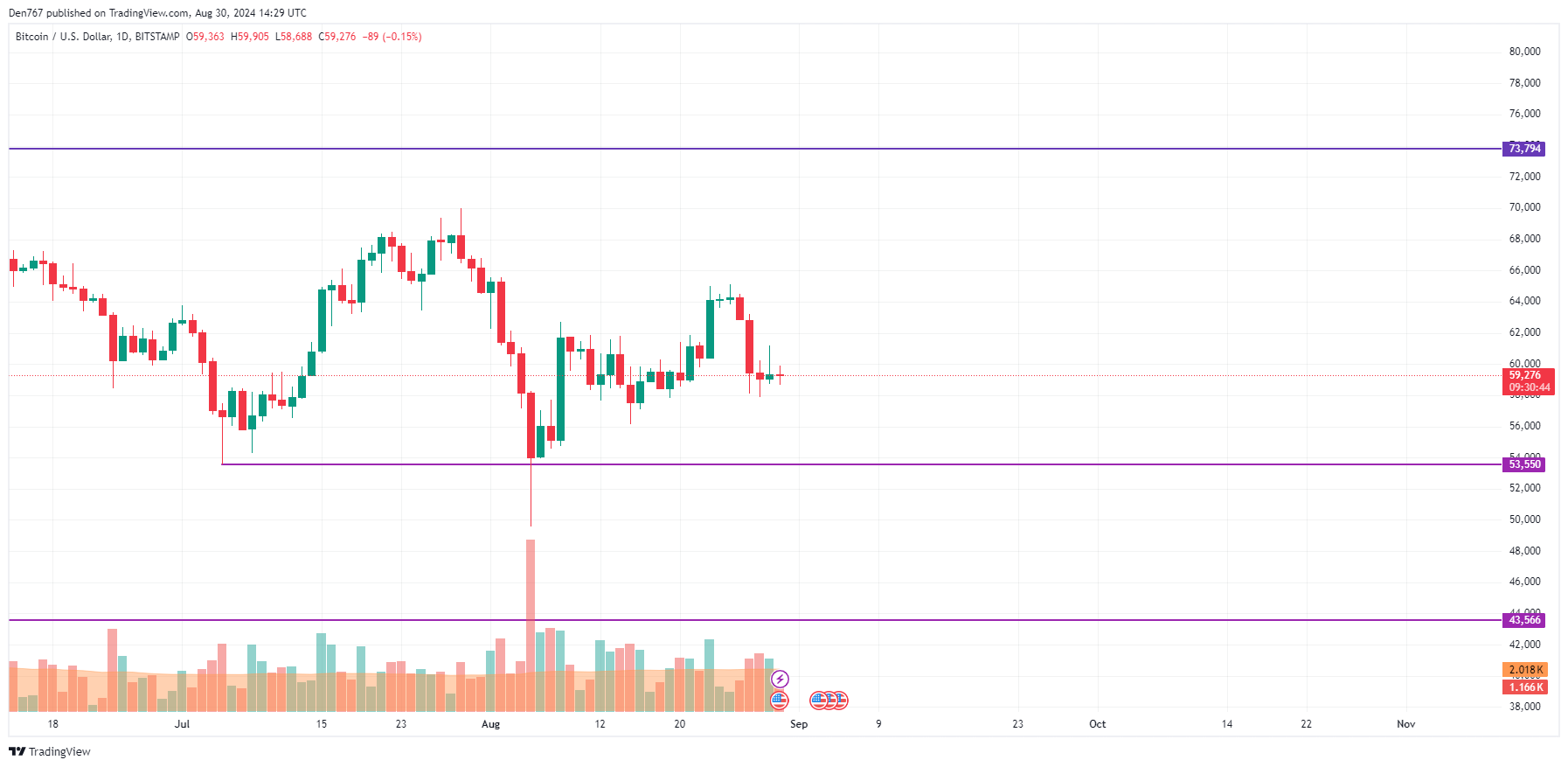 Prédiction Bitcoin (BTC) pour le 30 août