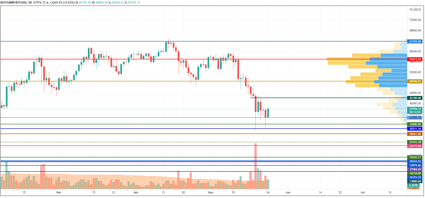 BTC/USD chart by TradingView