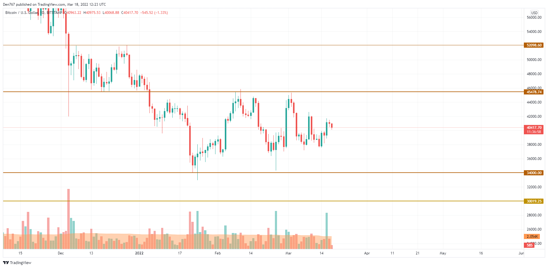 BTC/USD chart by TradingView