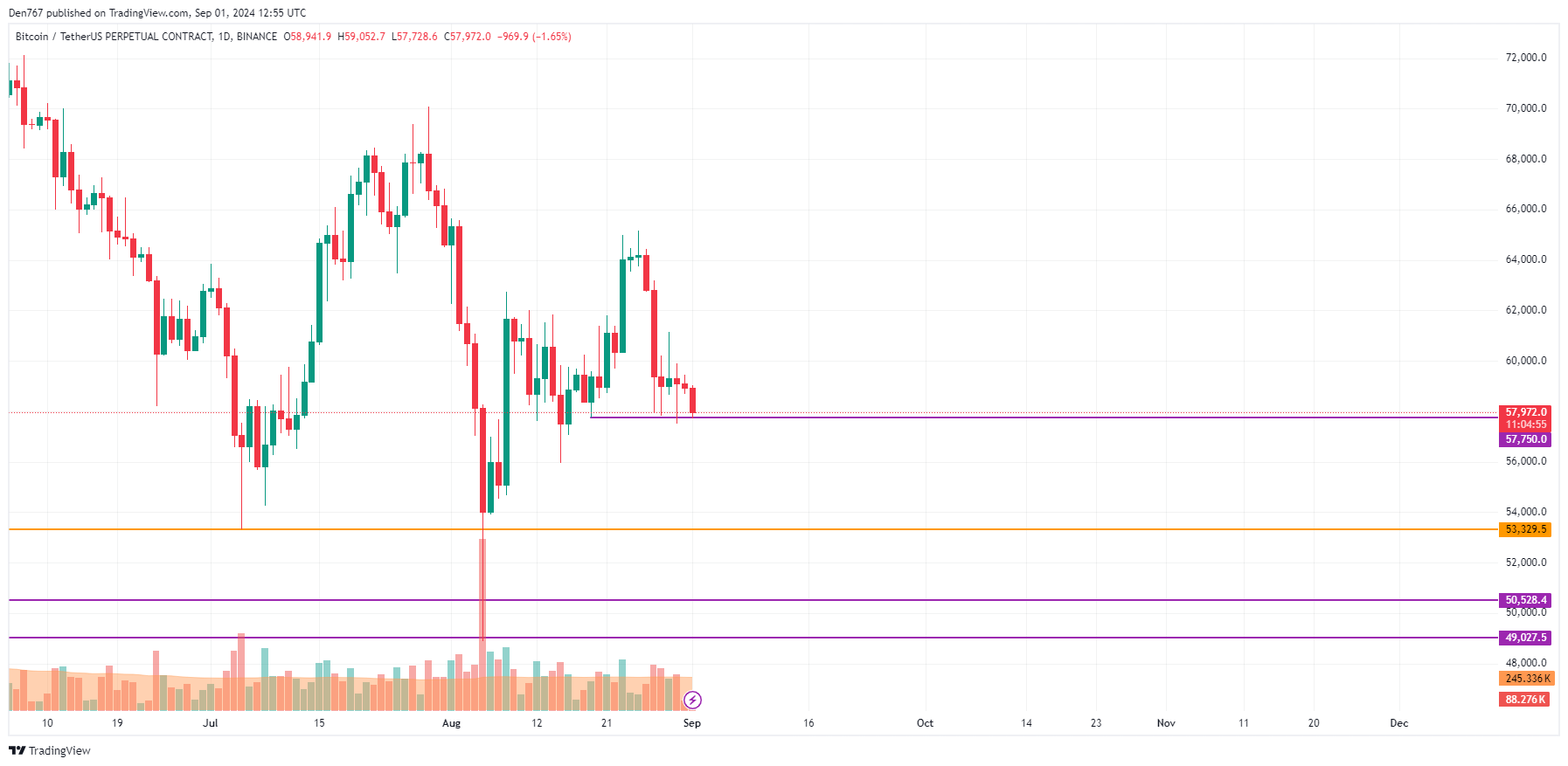 9月1日のビットコイン（BTC）予測