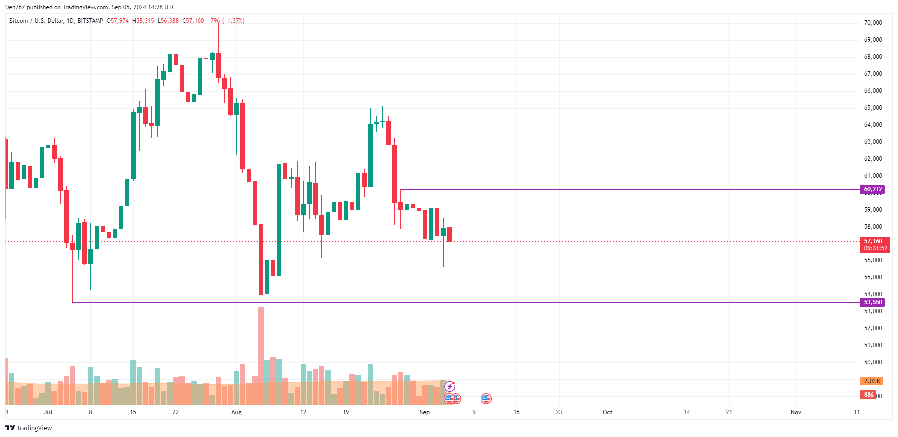 Prédiction Bitcoin (BTC) pour le 5 septembre