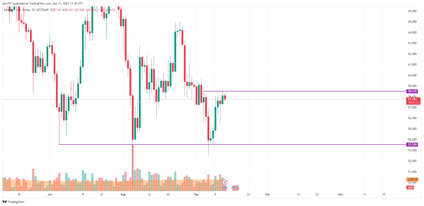 9月13日のビットコイン（BTC）価格予測