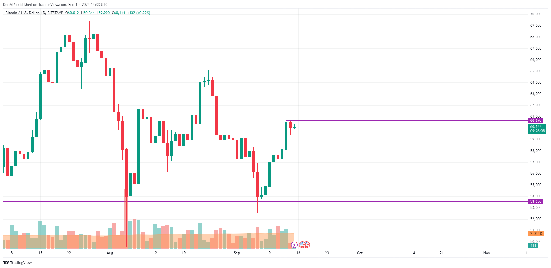 Bitcoin (BTC)-Preisvorhersage für den 15. September