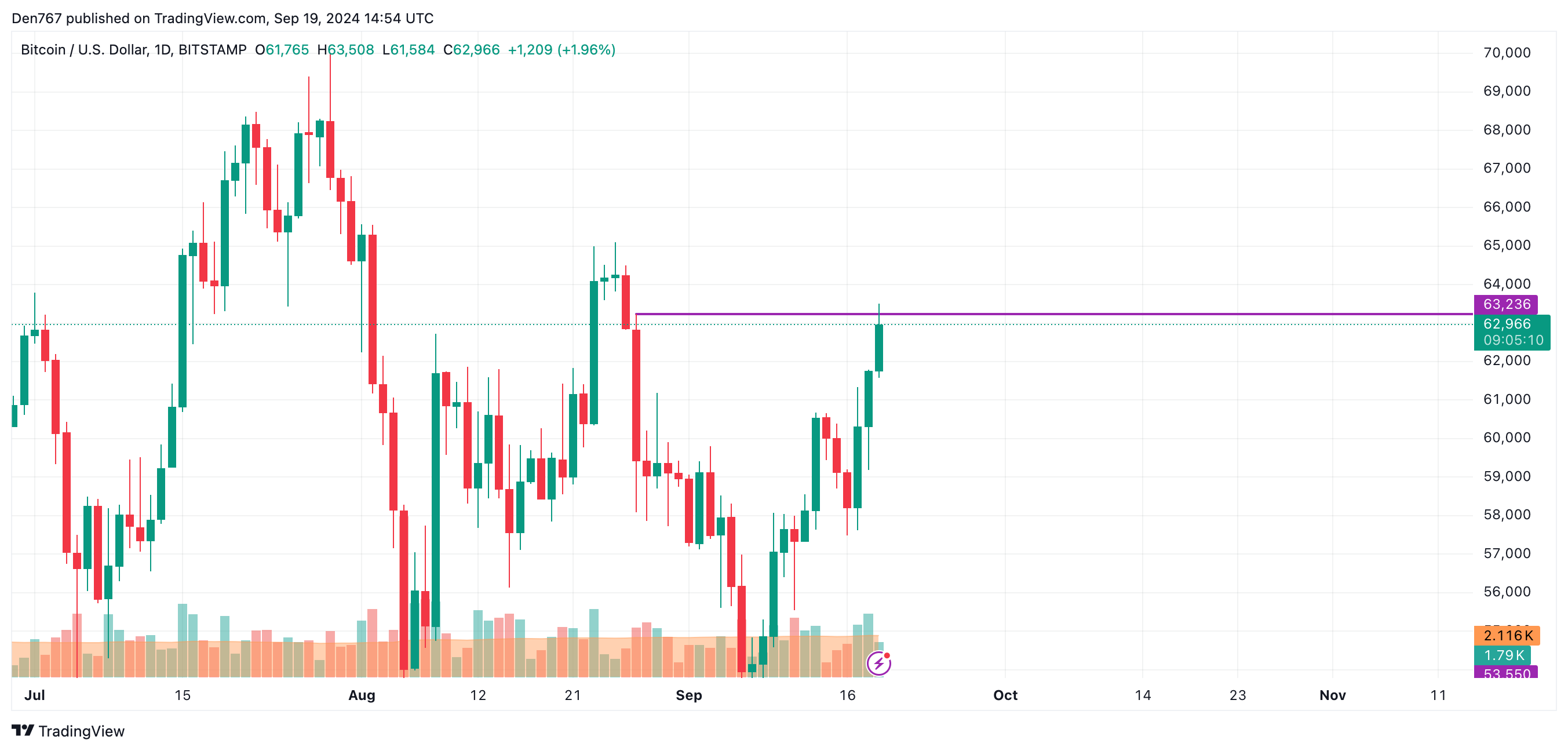 9월 19일 비트코인(BTC) 가격 예측