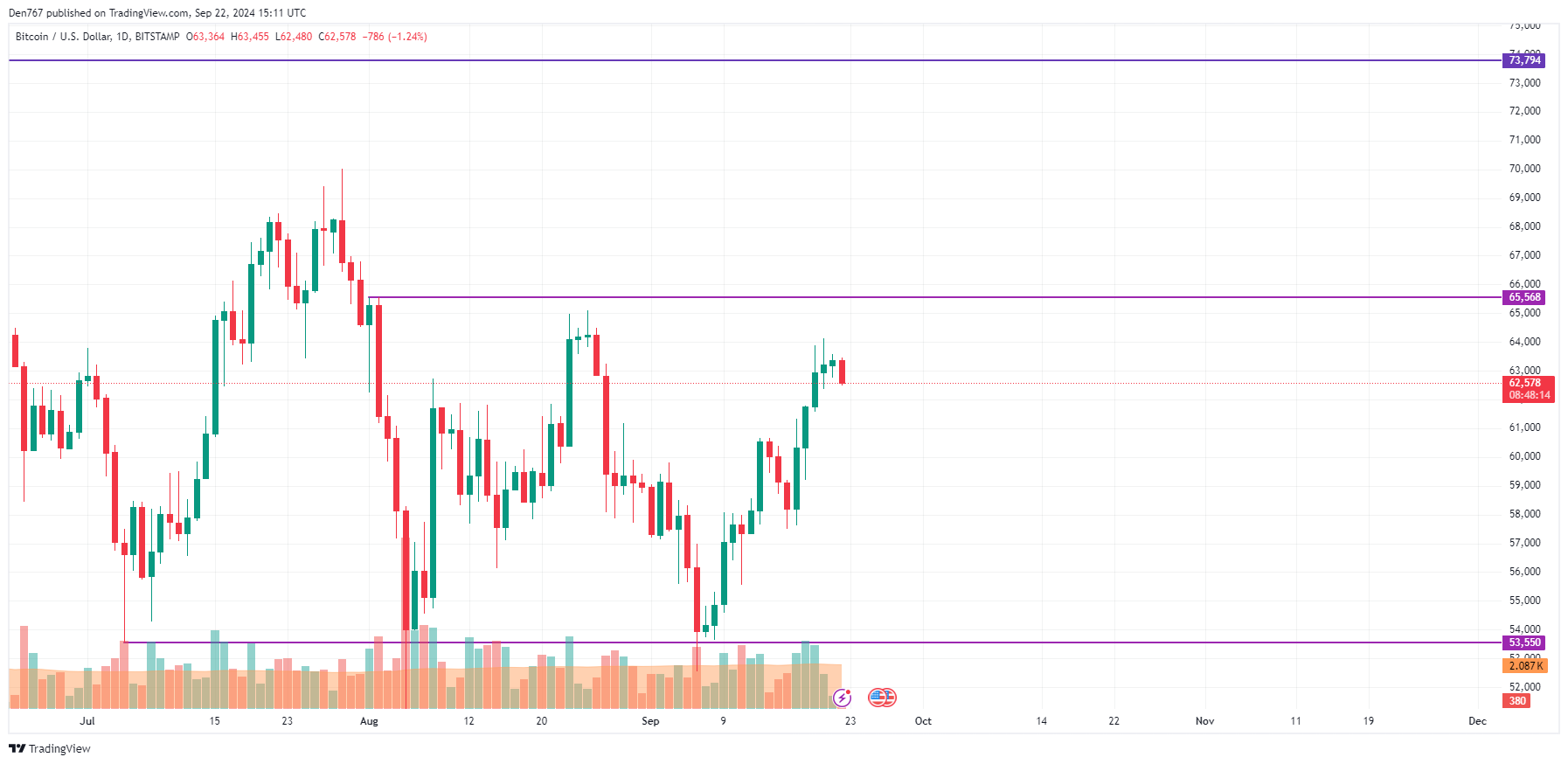 9月22日のビットコイン（BTC）価格予測