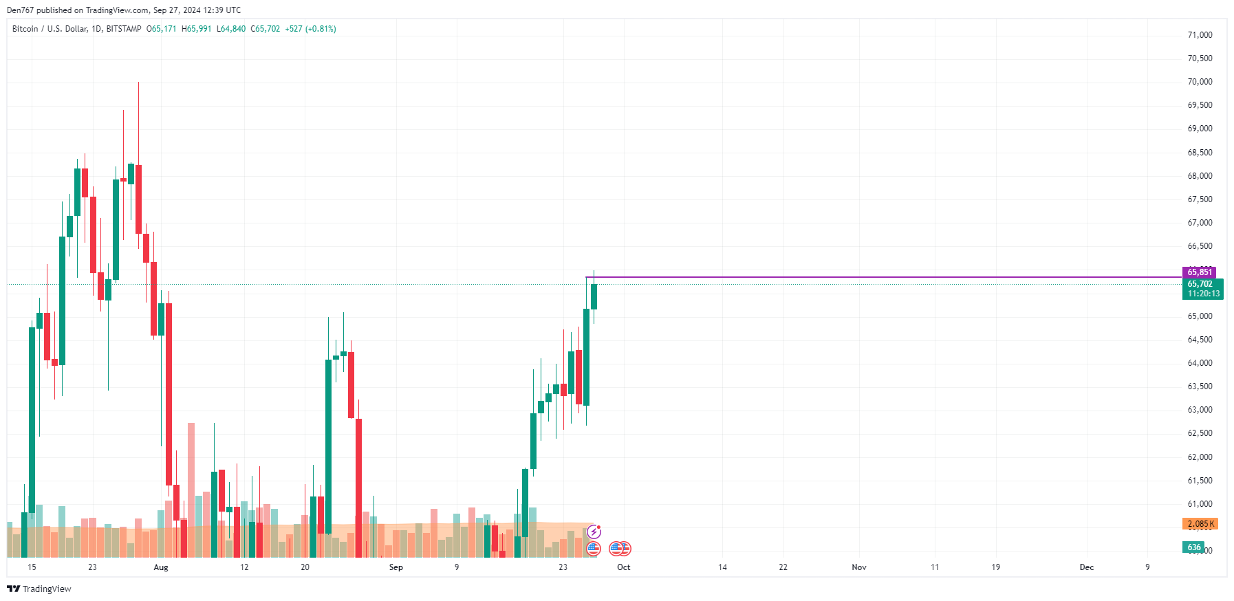 9月27日のビットコイン（BTC）価格予測