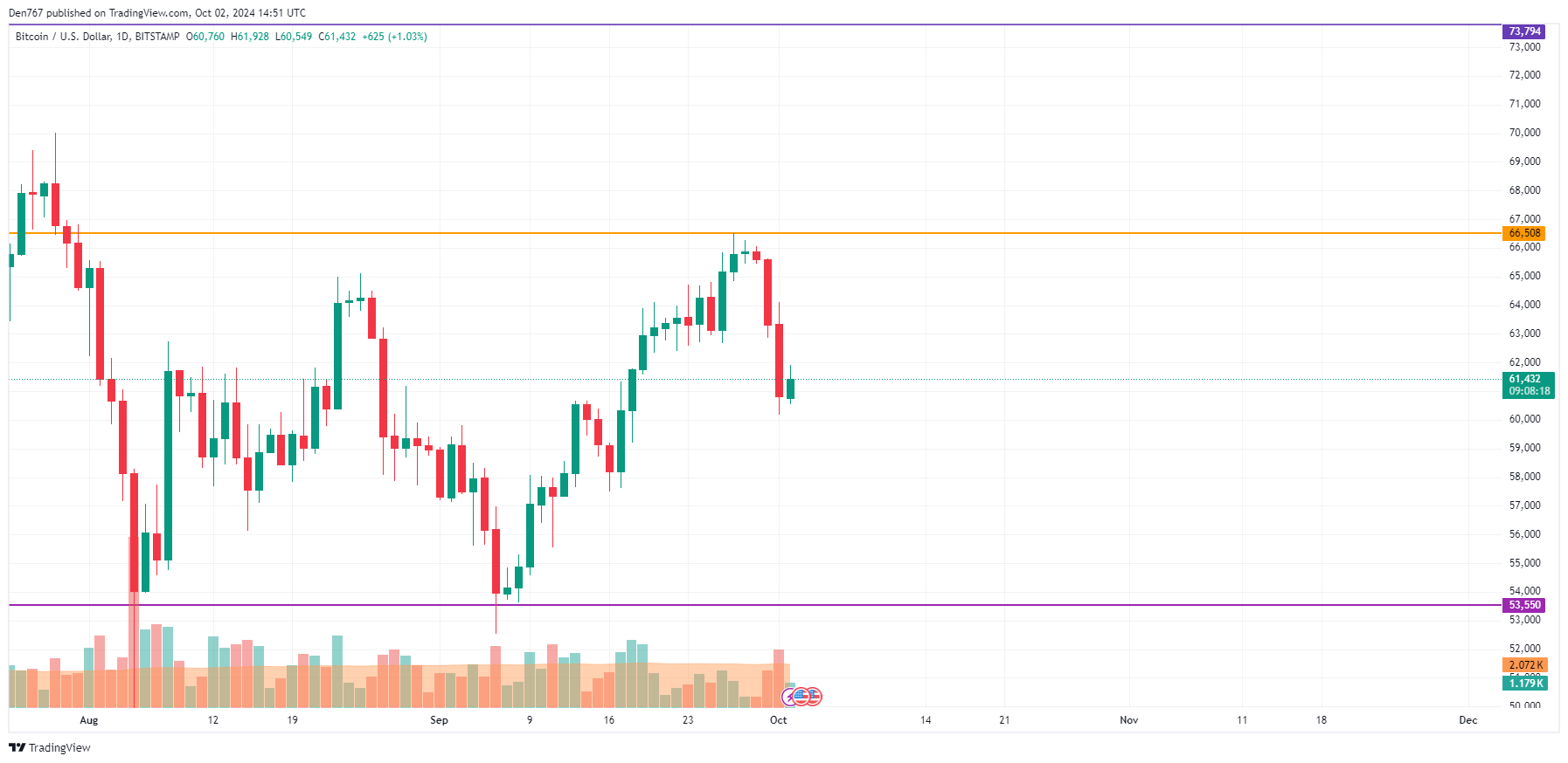 Bitcoin (BTC) Price Prediction for October 2