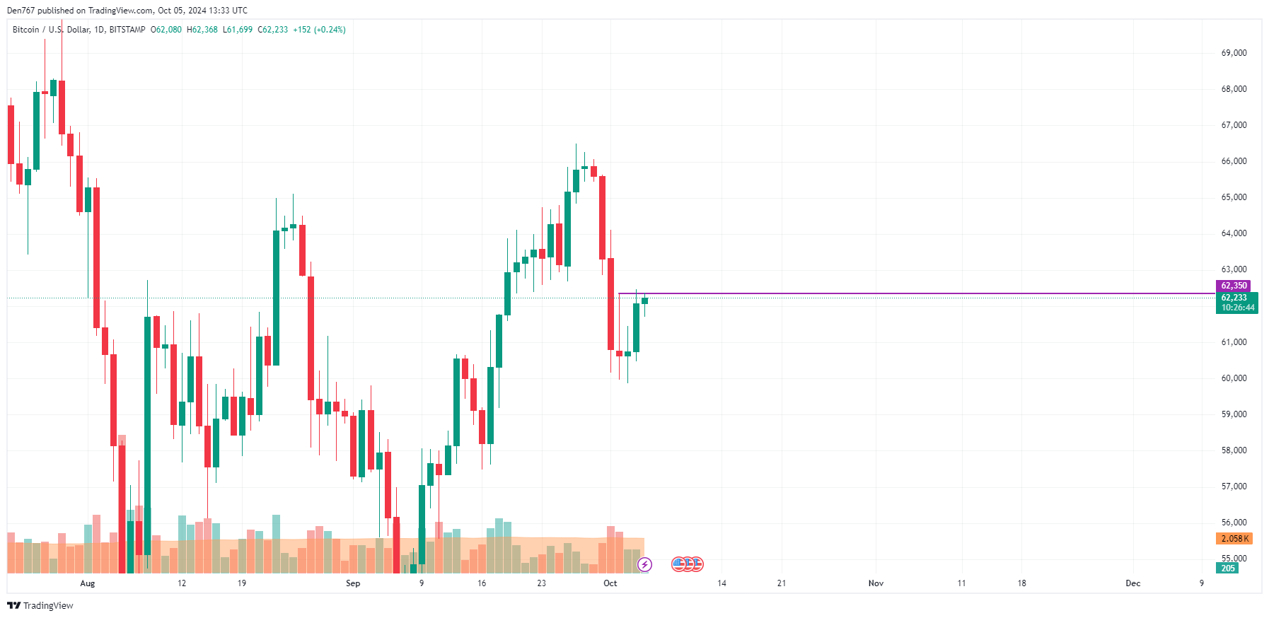 Prognoza ceny Bitcoina (BTC) na 5 października