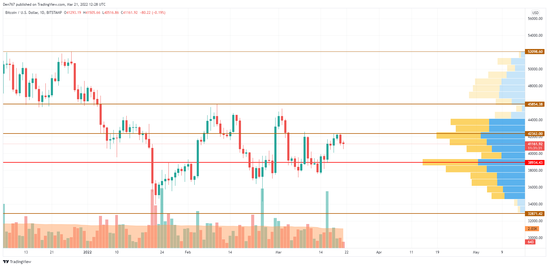 BTC/USD chart by TradingView