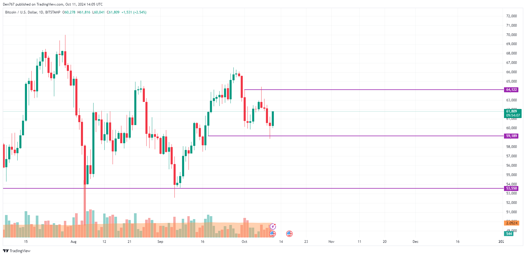 Прогноз цены биткойнов (BTC) на 11 октября