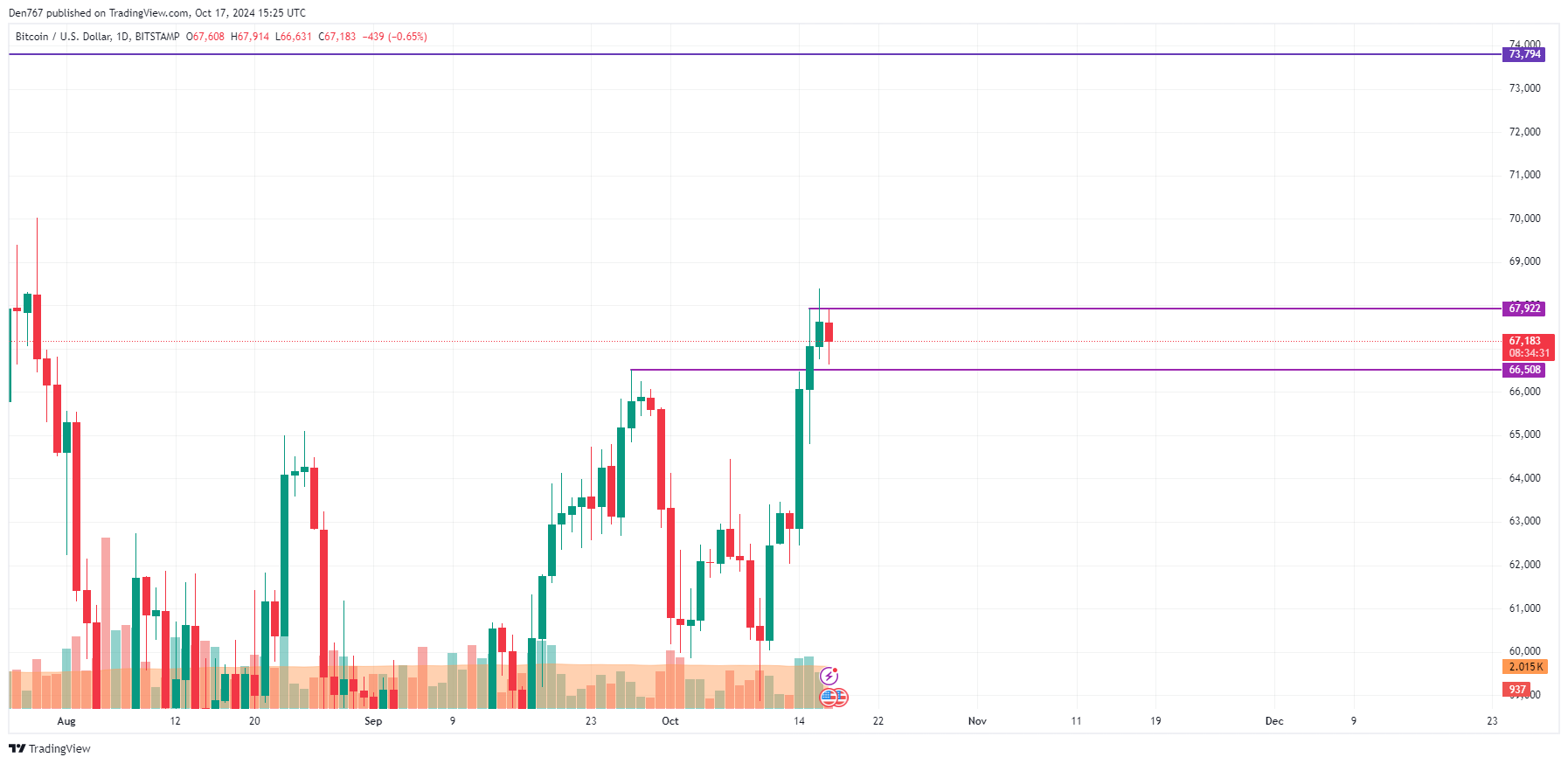 Прогноз цены биткойнов (BTC) на 17 октября