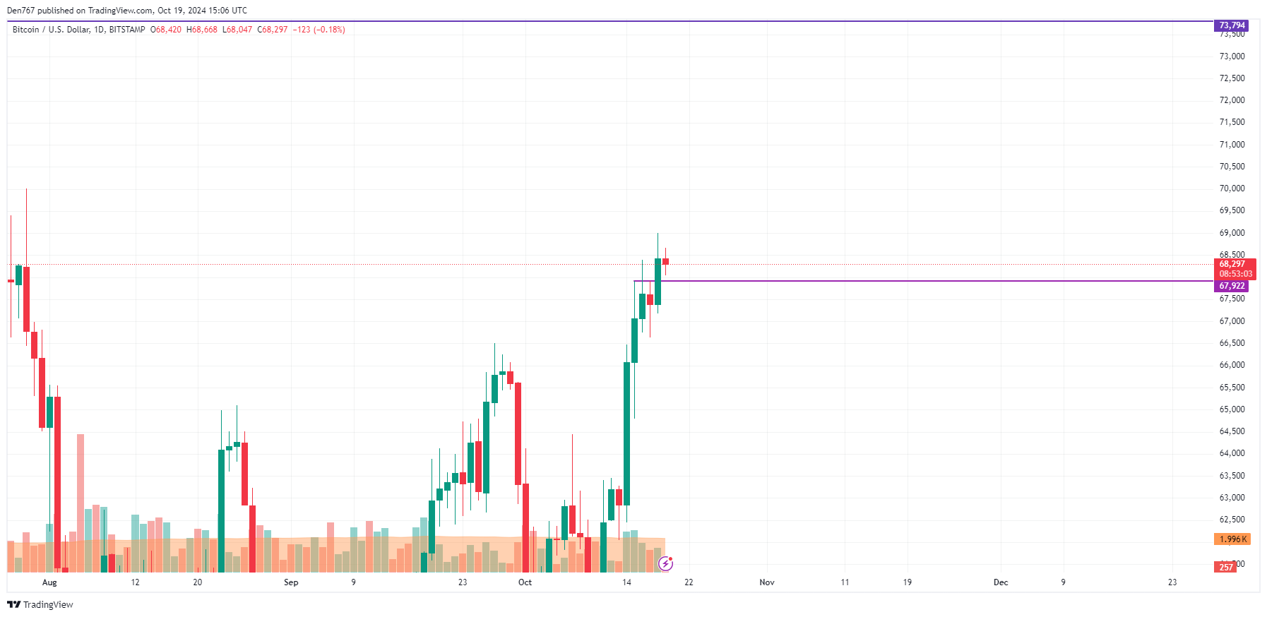 Prognoza ceny Bitcoina (BTC) na 19 października