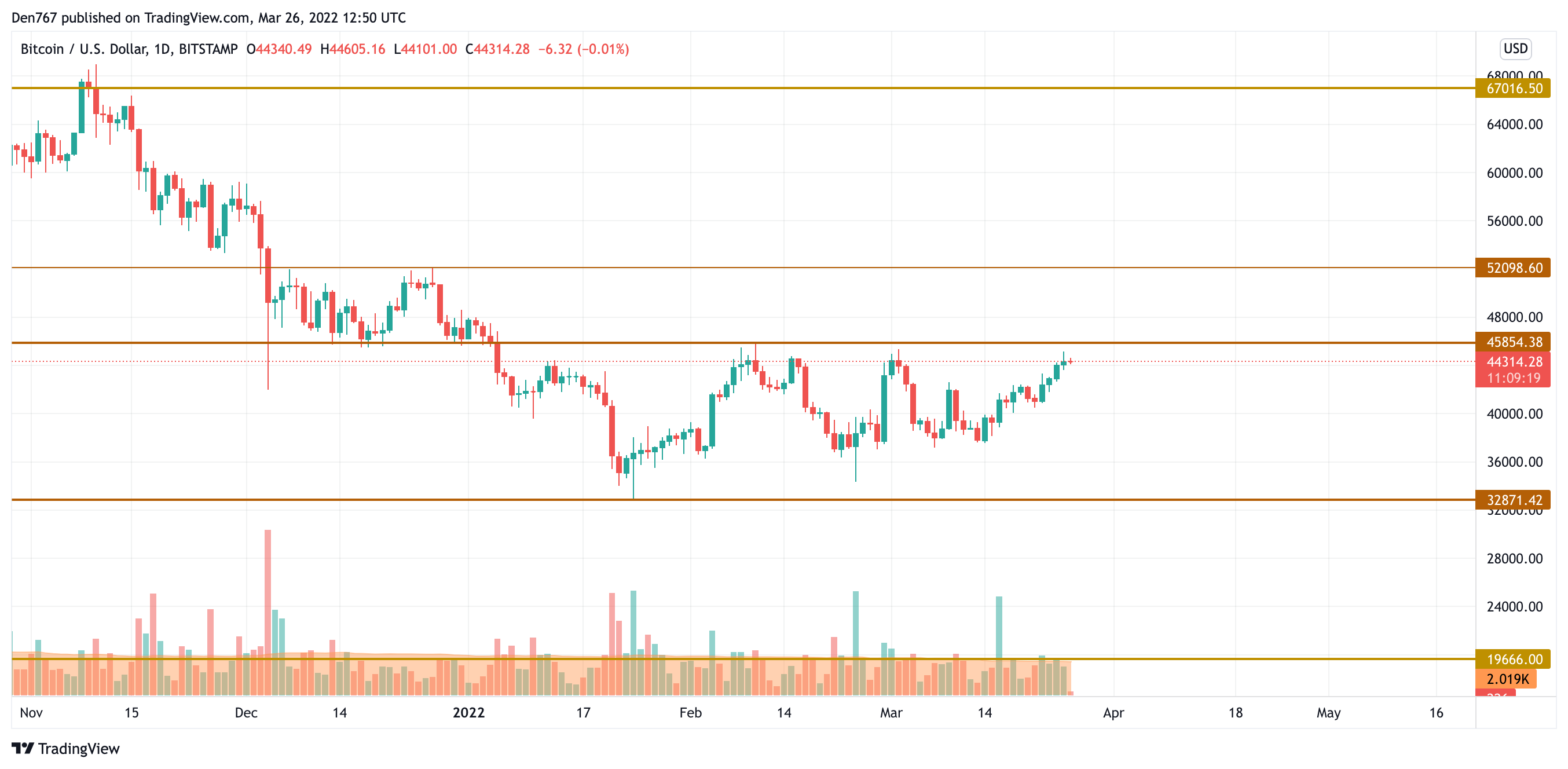 BTC/USD chart by TradingView