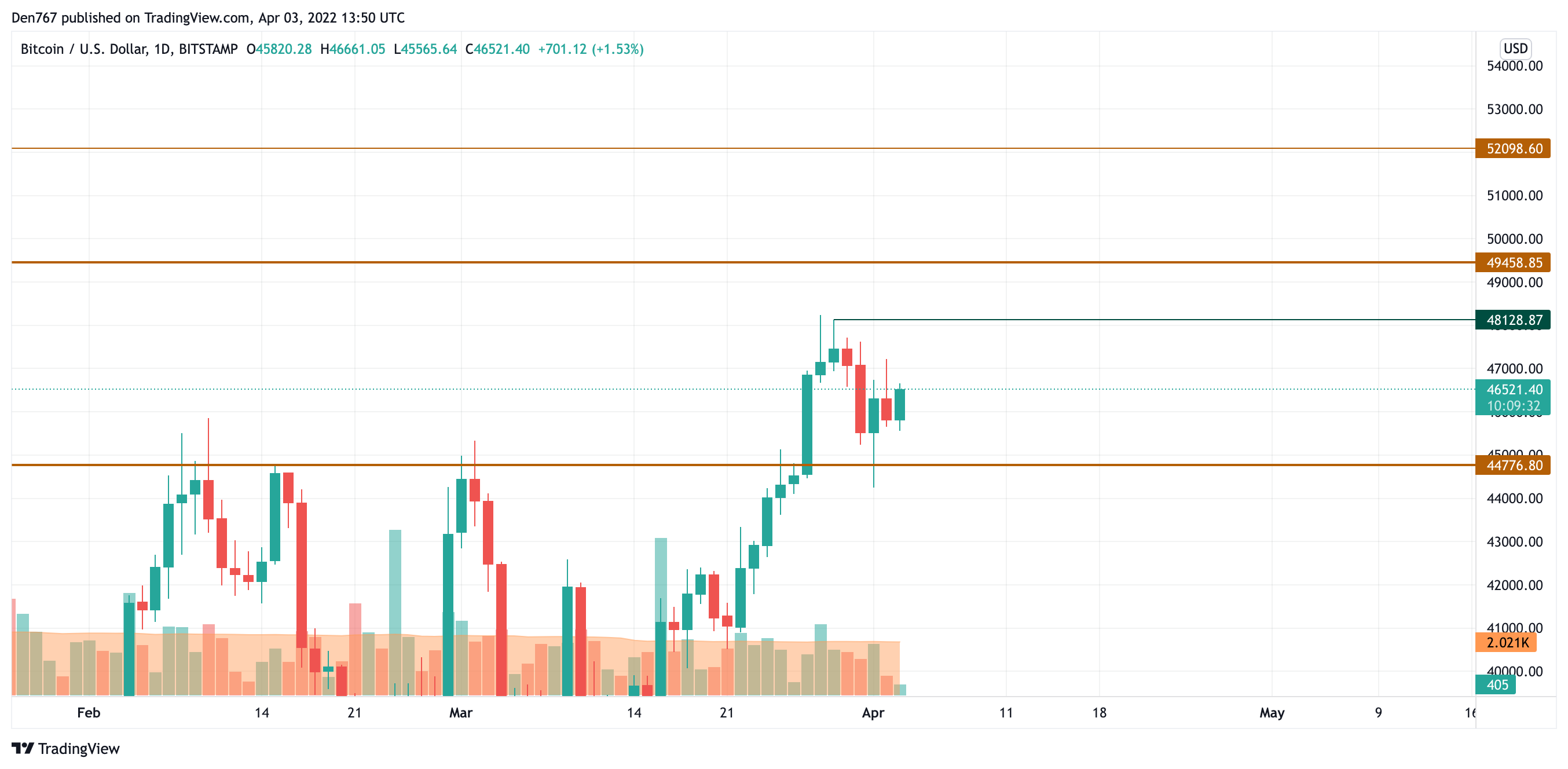 BTC/USD chart by TradingView