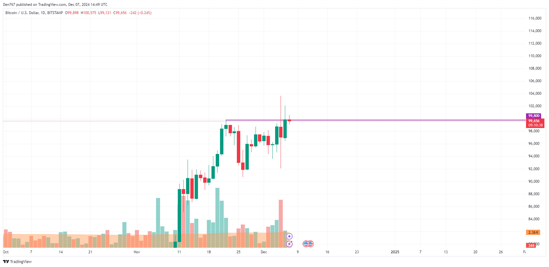 Прогноз цены биткойнов (BTC) на 7 декабря