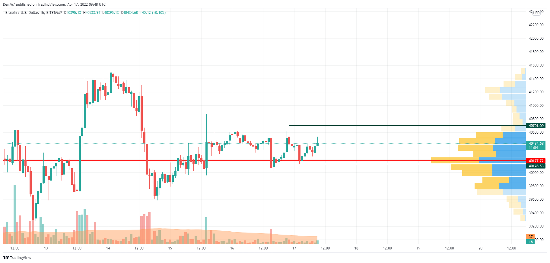 BTC/USD chart by TradingView