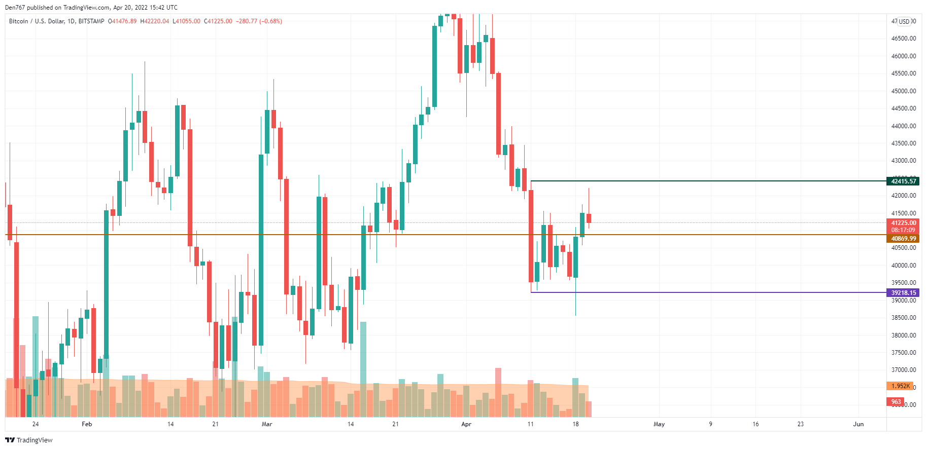 Графік BTC / USD па TradingView