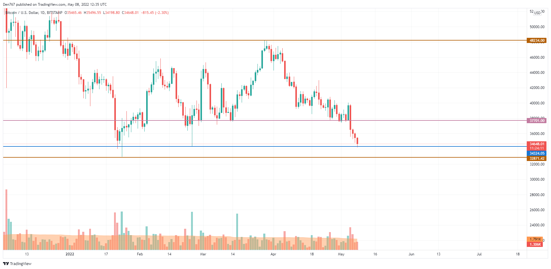 TradingView的BTC / USD圖表