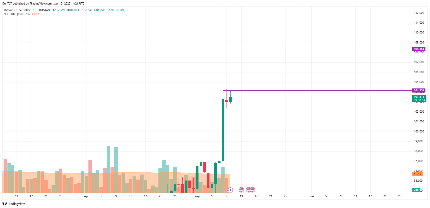 بیت کوین برای 10 مه (BTC) تخمین قیمت مقاله