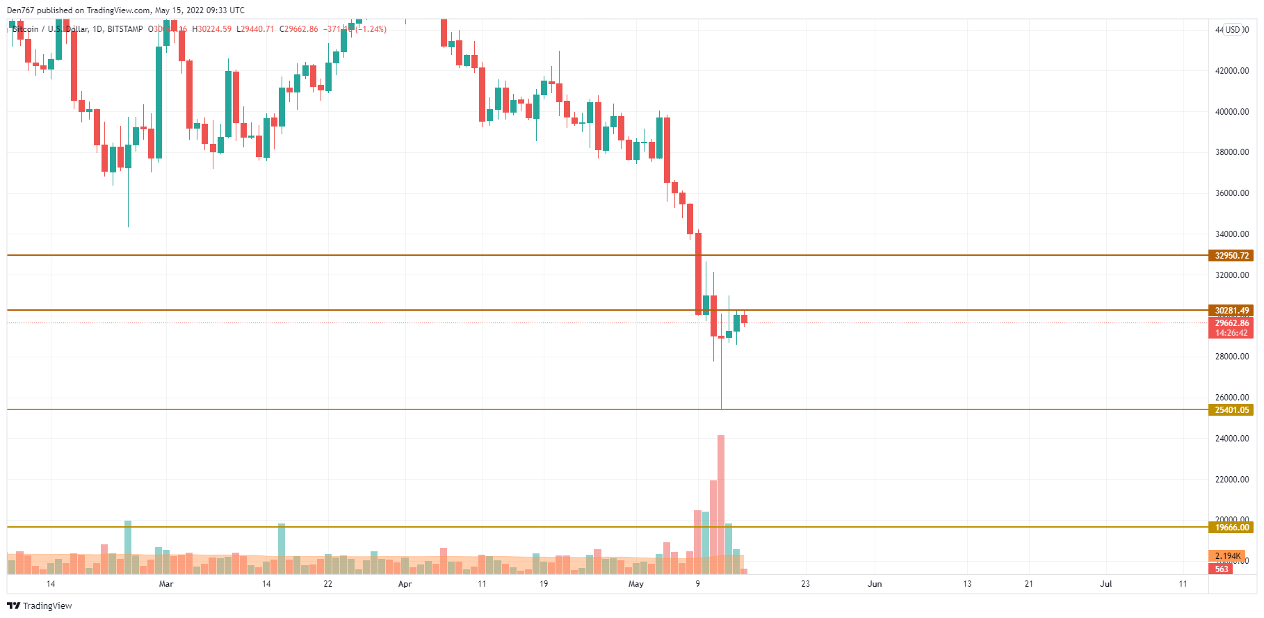 BTC/USD chart by TradingView