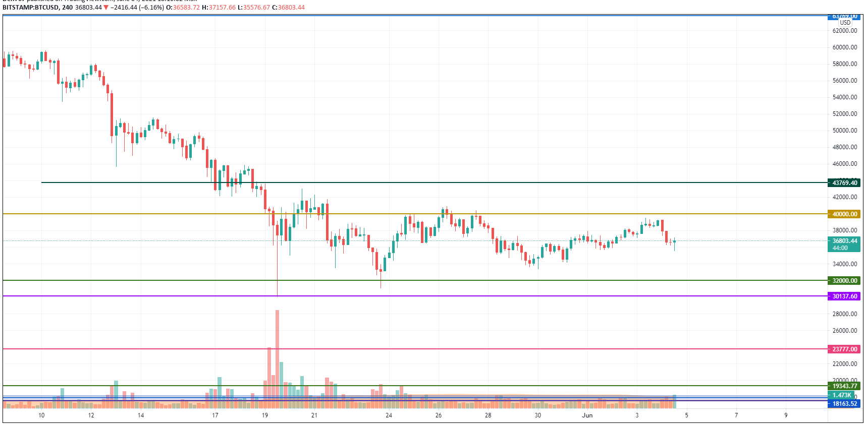 BTC/USD chart by TradingView