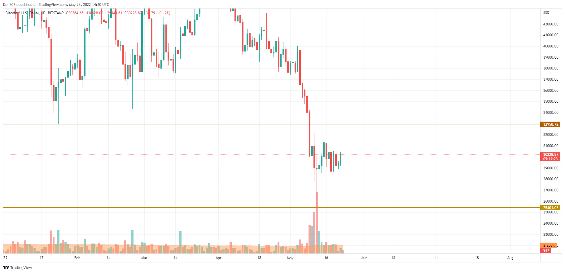 TradingView的BTC / USD圖表