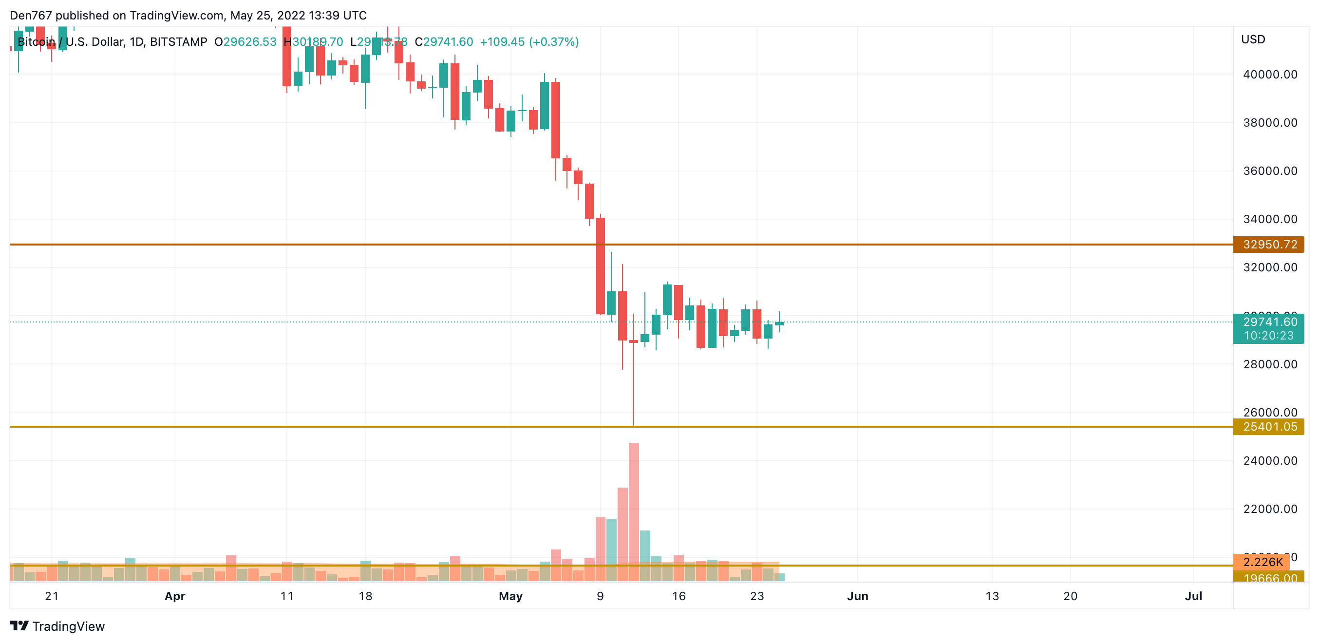 BTC/USD chart by TradingView